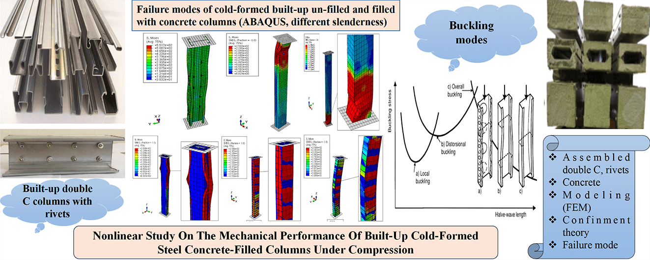 Nonlinear Study on the Mechanical Performance of Built-Up Cold-Formed Steel Concrete-Filled Columns under Compression