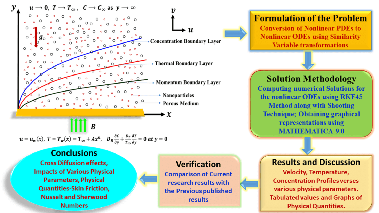 Cross-Diffusion Effects on an MHD Williamson Nanofluid Flow Past a Nonlinear Stretching Sheet Immersed in a Permeable Medium