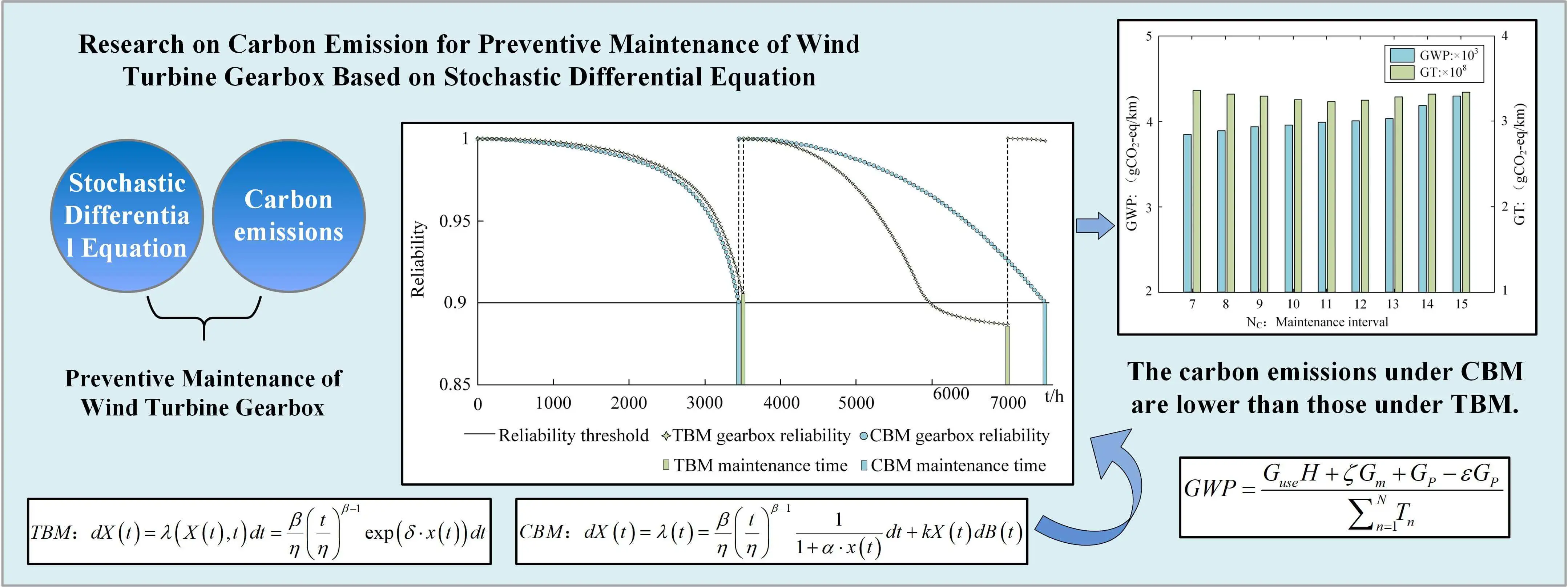 Research on Carbon Emission for Preventive Maintenance of Wind Turbine Gearbox Based on Stochastic Differential Equation