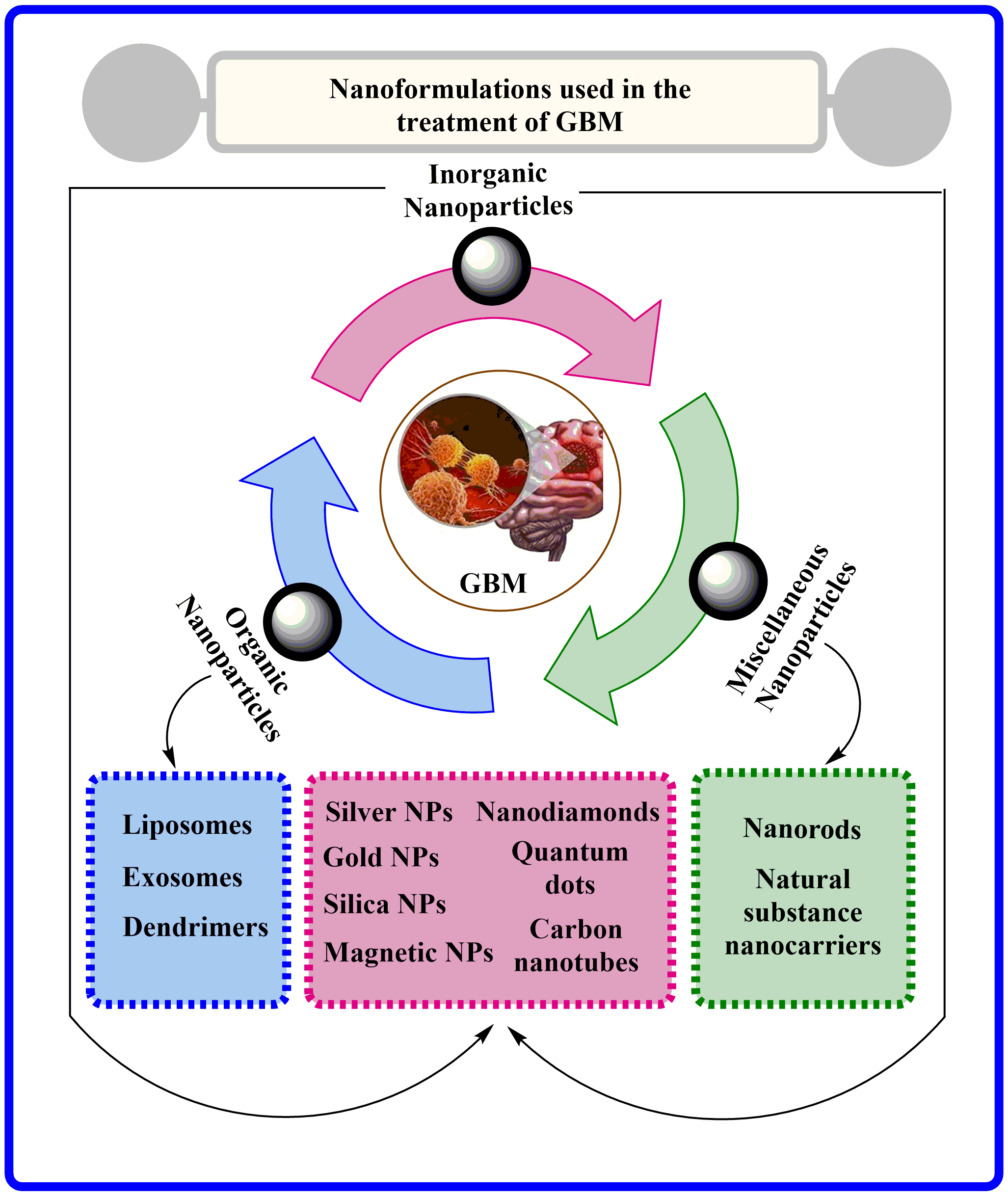 Targeting brain tumors with innovative nanocarriers: bridging the gap through the blood-brain barrier