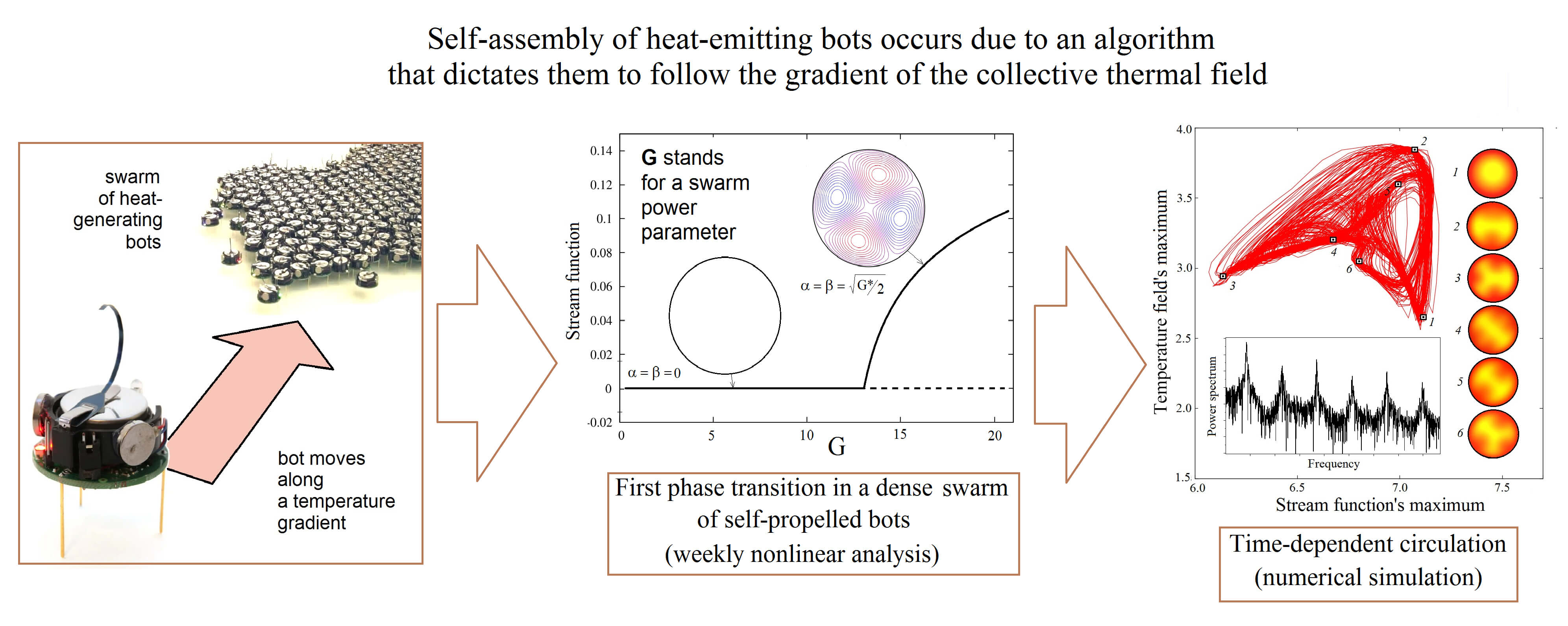 Phase Transition in a Dense Swarm of Self-Propelled Bots