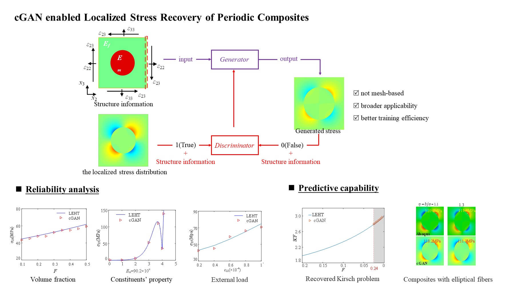 Conditional Generative Adversarial Network Enabled Localized Stress Recovery of Periodic Composites