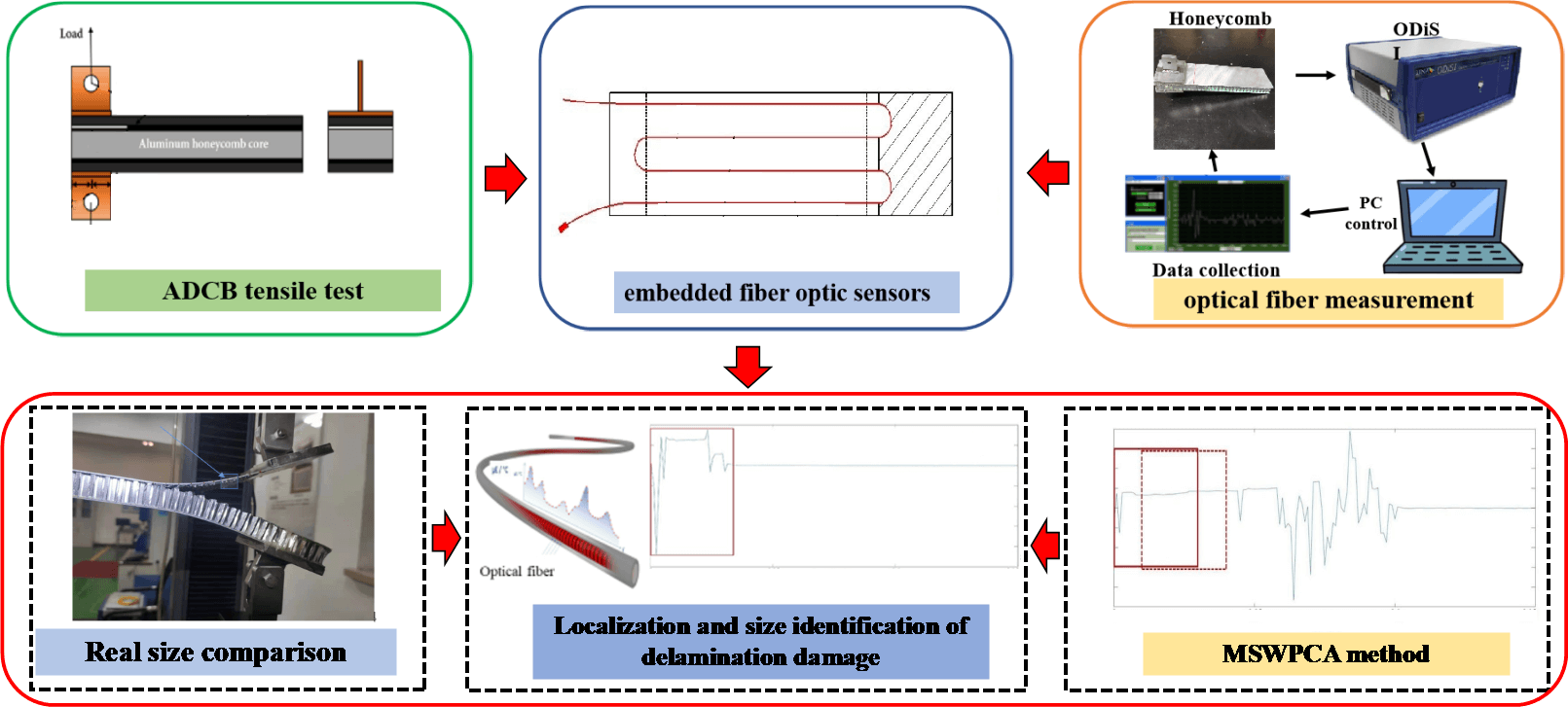 A Modified Principal Component Analysis Method for Honeycomb Sandwich Panel Debonding Recognition Based on Distributed Optical Fiber Sensing Signals