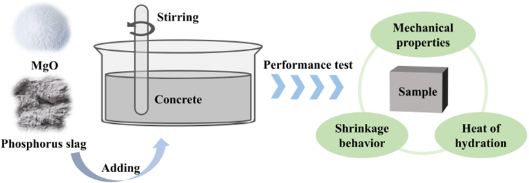 On the Preparation of Low-Temperature-Rise and Low-Shrinkage Concrete Based on Phosphorus Slag