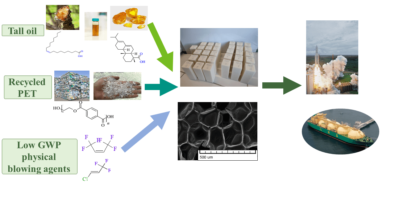 Bio-Based Rigid Polyurethane Foams for Cryogenic Insulation
