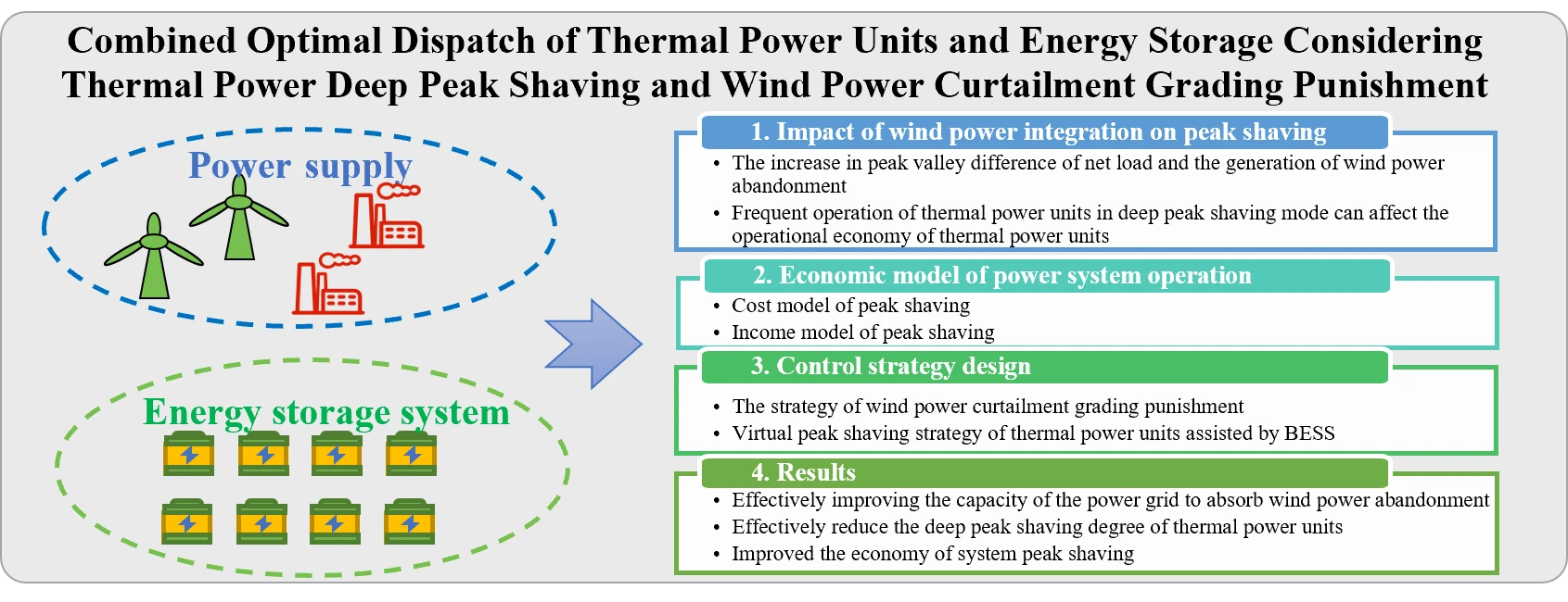 Combined Optimal Dispatch of Thermal Power Generators and Energy Storage Considering Thermal Power Deep Peak Clipping and Wind Energy Emission Grading Punishment