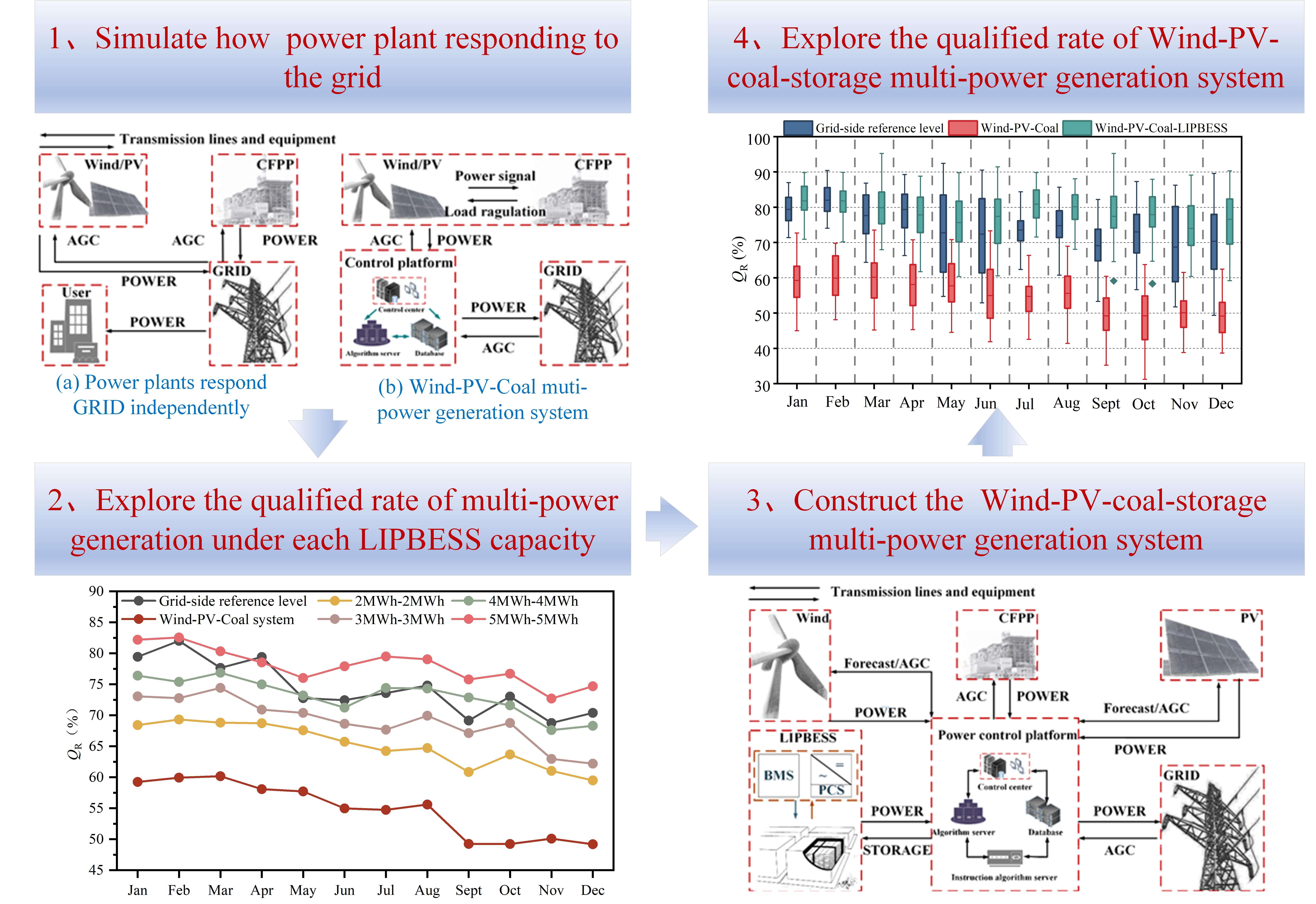 Investigating Load Regulation Characteristics of a Wind-PV-Coal Storage Multi-Power Generation System