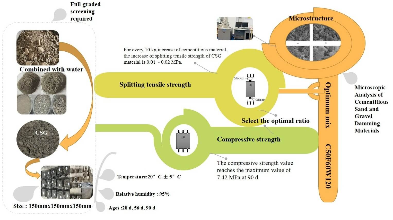 Microscopic Analysis of Cementitious Sand and Gravel Damming Materials