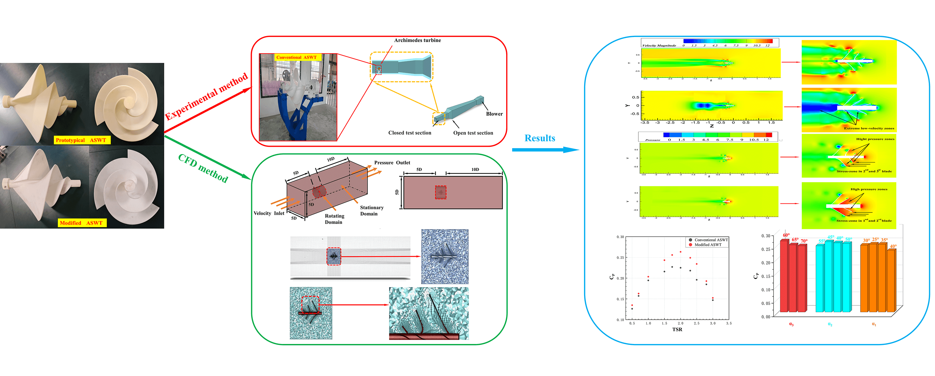 Study on the Relationship between Structural Aspects and Aerodynamic Characteristics of Archimedes Spiral Wind Turbines