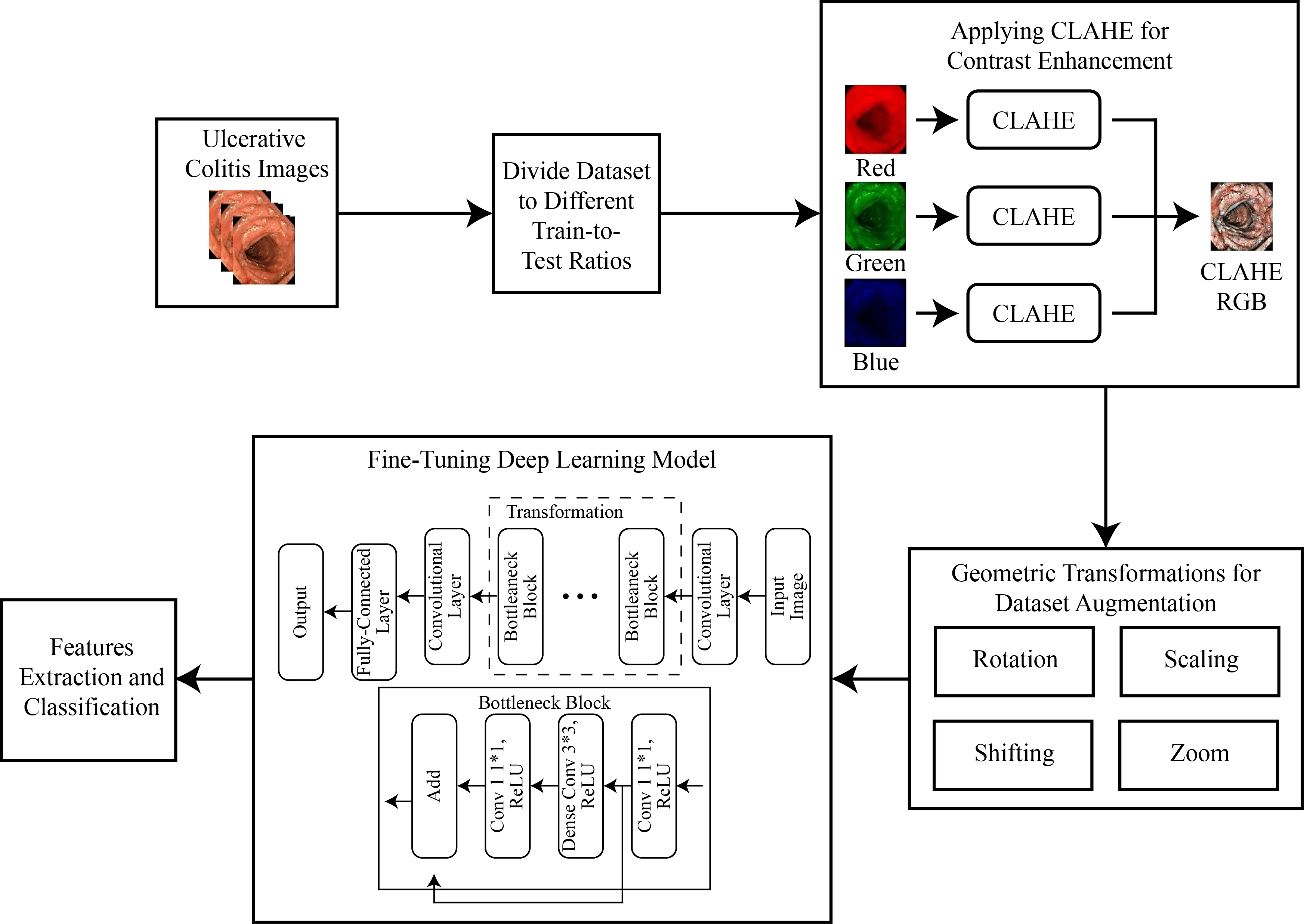 Enhancing Ulcerative Colitis Diagnosis: A Multi-Level Classification Approach with Deep Learning