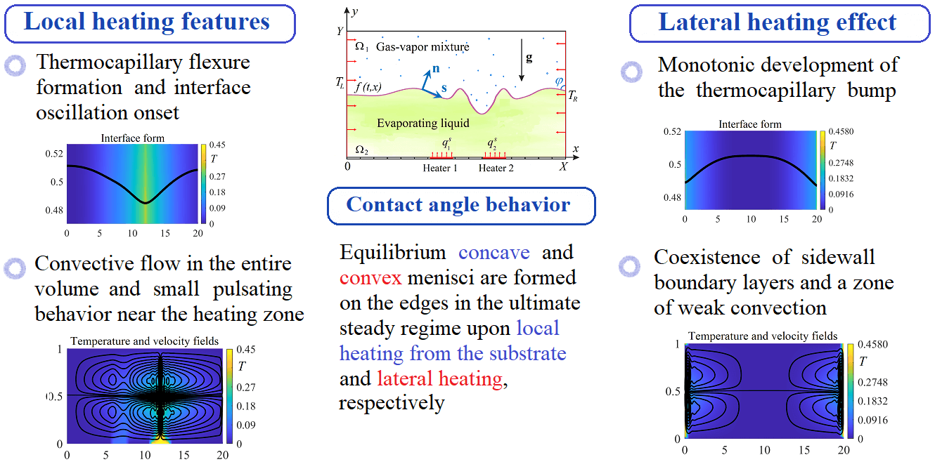 Numerical Simulation of Thermocapillary Convection with Evaporation Induced by Boundary Heating