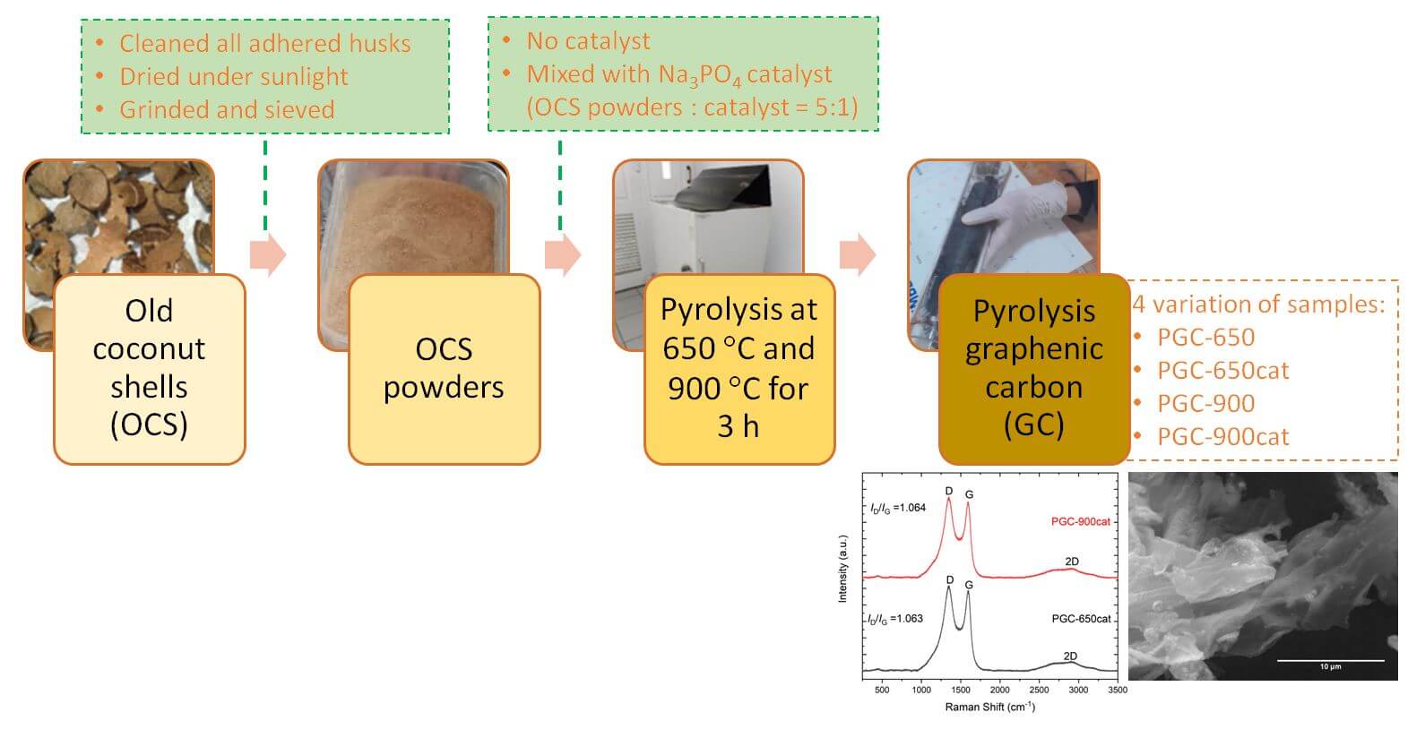 Simple and High-Yield Synthesis of a Thinner Layer of Graphenic Carbon from Coconut Shells