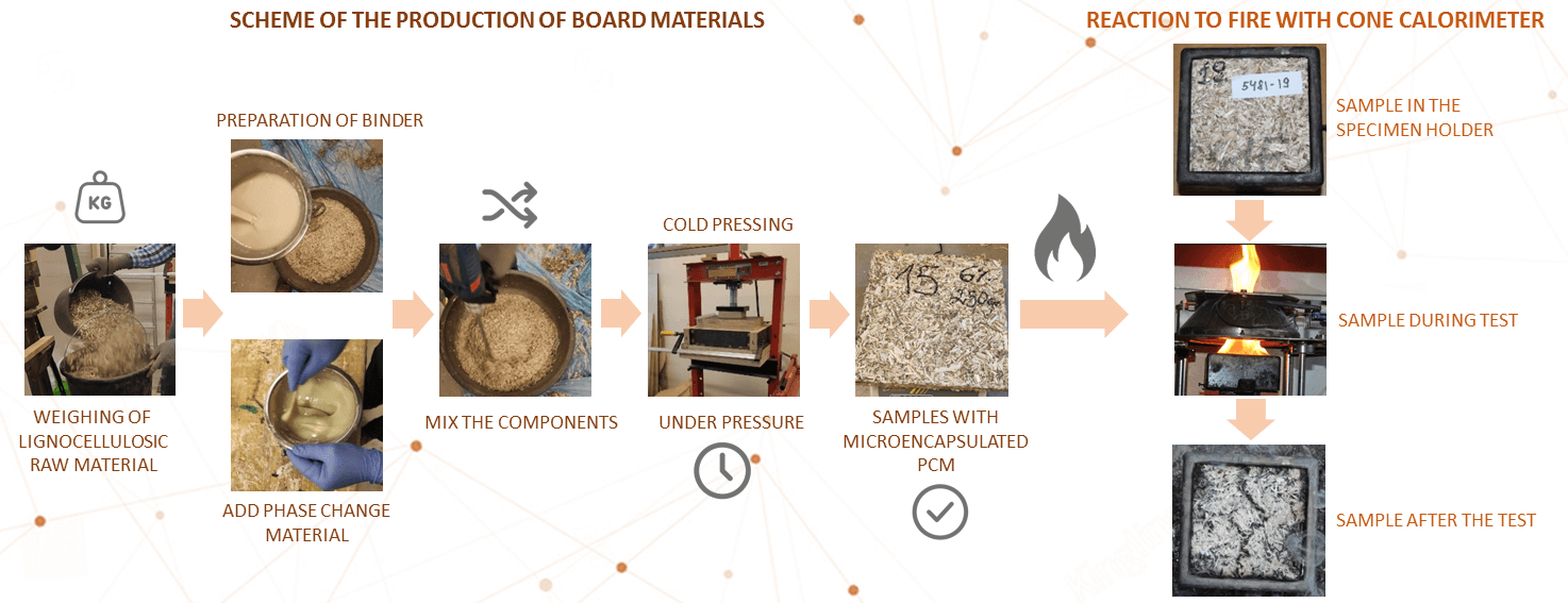 Comparative Analysis of Reaction to Fire and Flammability of Hemp Shives Insulation Boards with Incorporated Microencapsulated Phase Change Materials