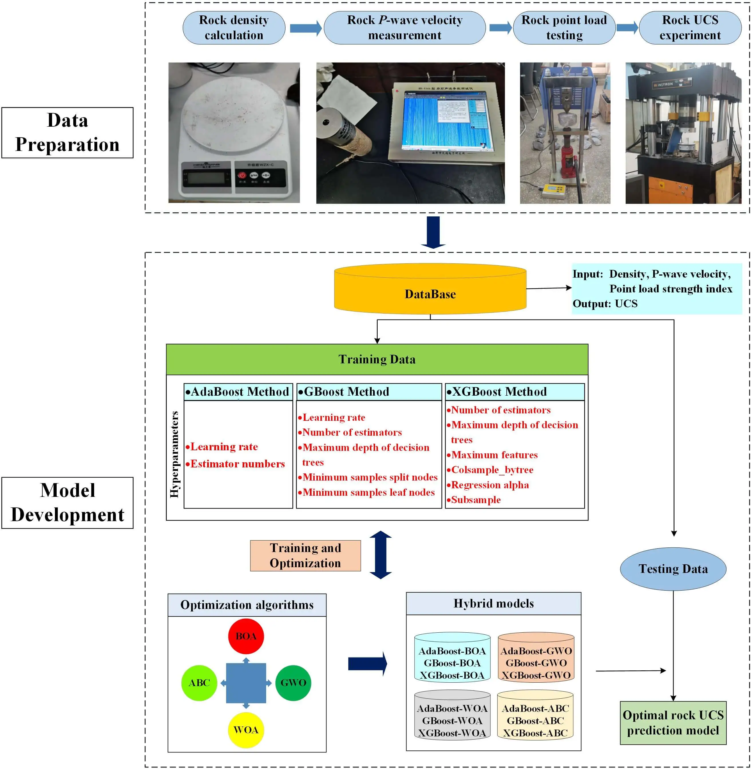 Uniaxial Compressive Strength Prediction for Rock Material in Deep Mine Using Boosting-Based Machine Learning Methods and Optimization Algorithms