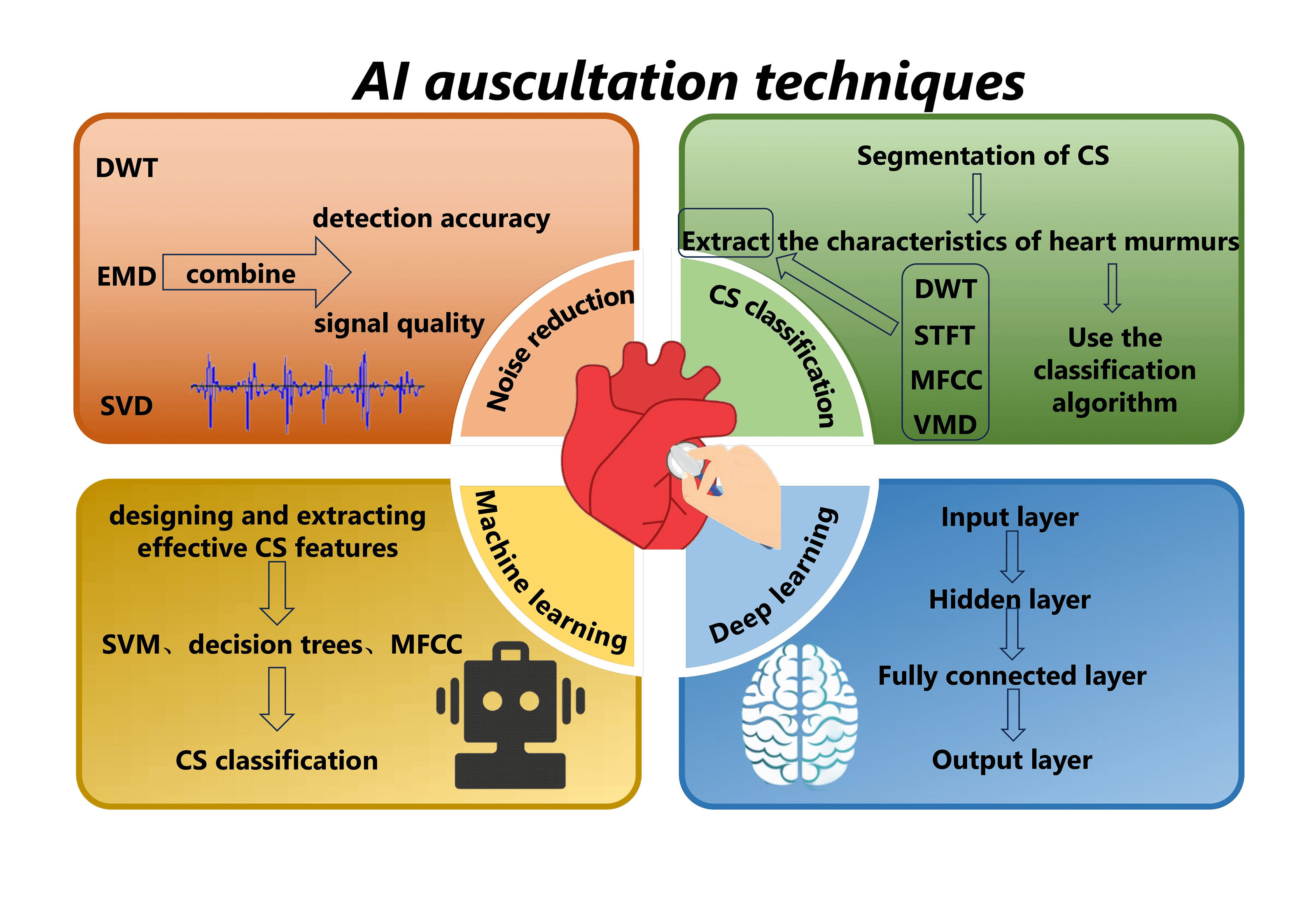 Machine Learning-Based Intelligent Auscultation Techniques in Congenital Heart Disease: Application and Development