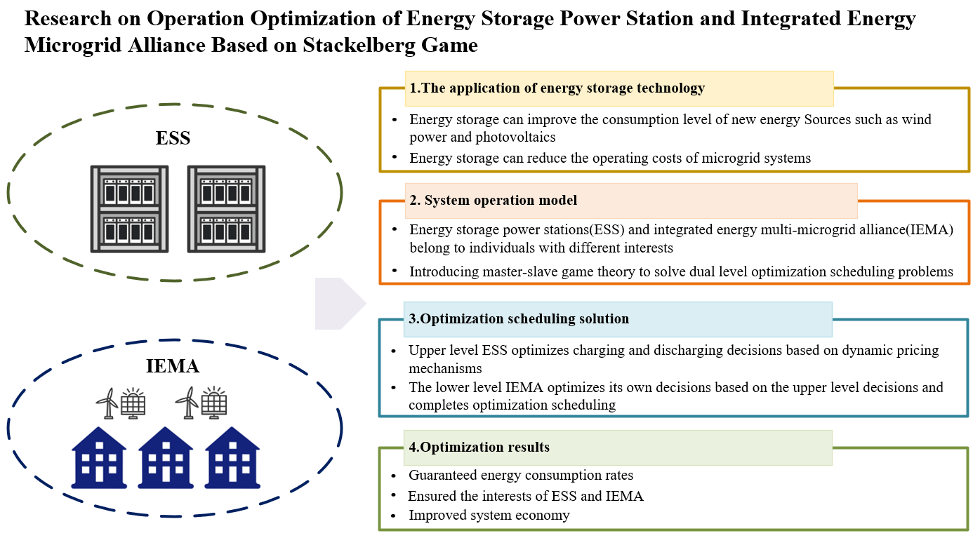 Research on Operation Optimization of Energy Storage Power Station and Integrated Energy Microgrid Alliance Based on Stackelberg Game