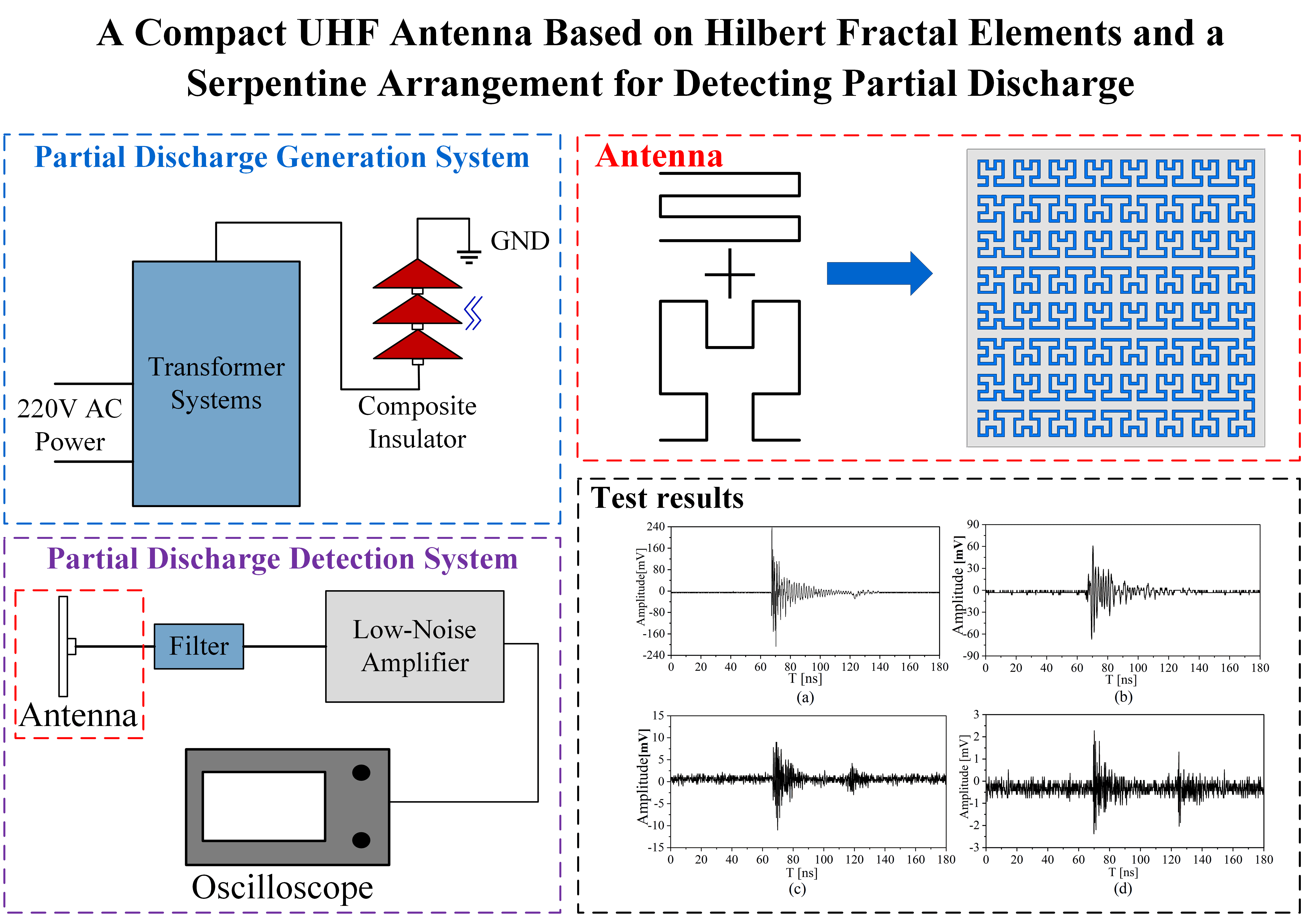 A Compact UHF Antenna Based on Hilbert Fractal Elements and a Serpentine Arrangement for Detecting Partial Discharge
