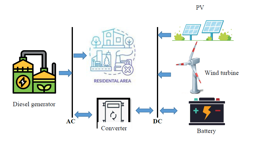 Synergizing Wind, Solar, and Biomass Power: Ranking Analysis of Off-Grid System for Different Weather Conditions of Iran