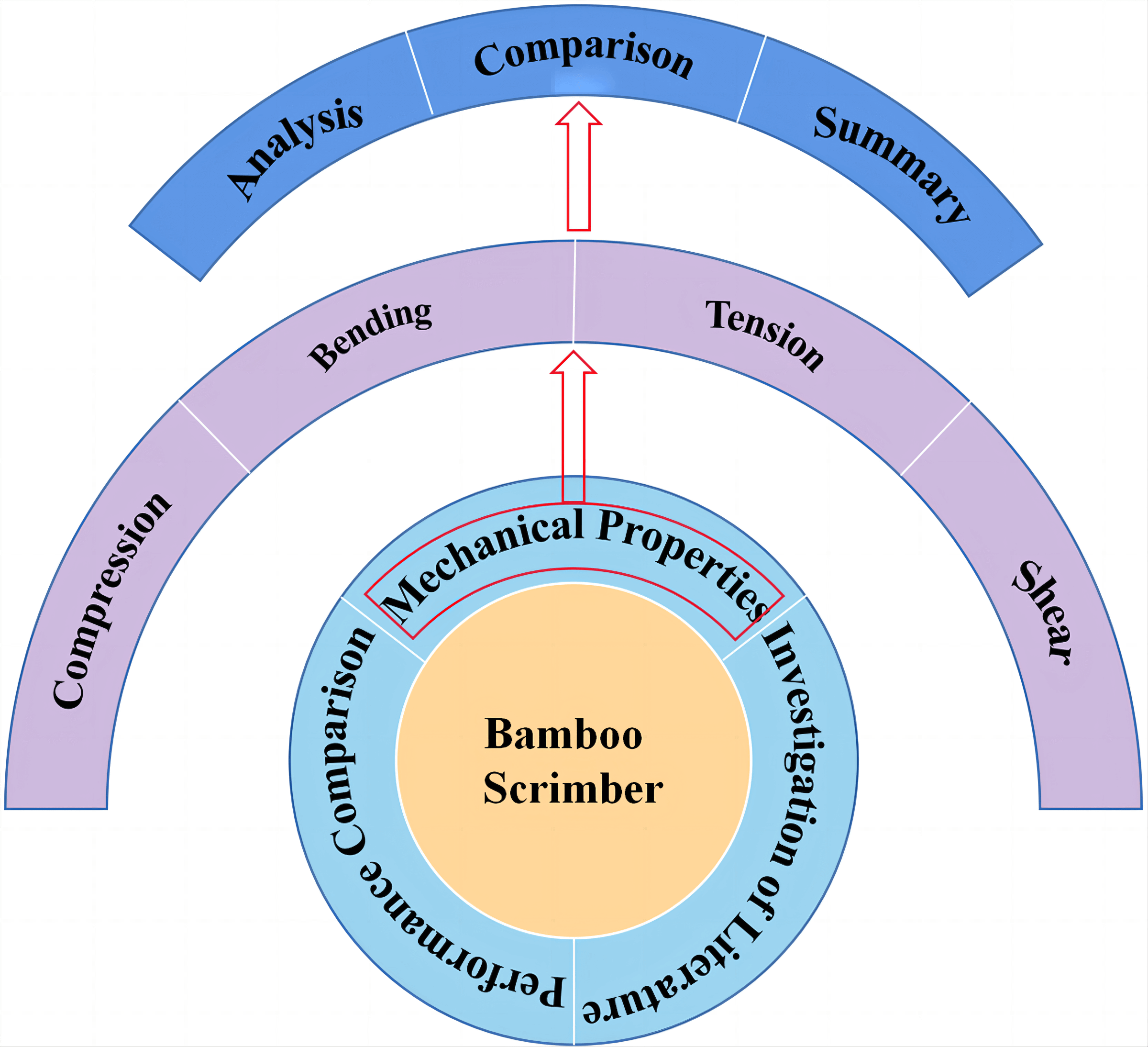 A Review of Basic Mechanical Properties of Bamboo Scrimber Based on Small-Scale Specimens