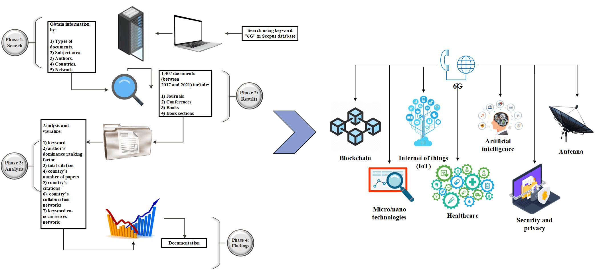 A Review and Bibliometric Analysis of the Current Studies for the 6G Networks