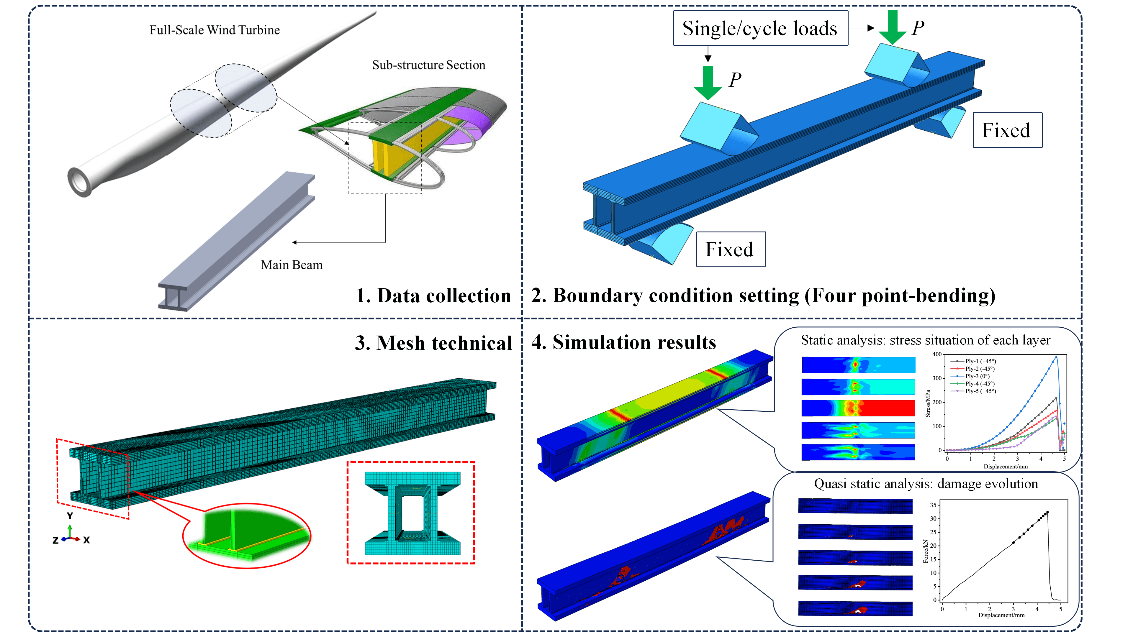 Research on Fatigue Damage Behavior of Main Beam Sub-Structure of Composite Wind Turbine Blade