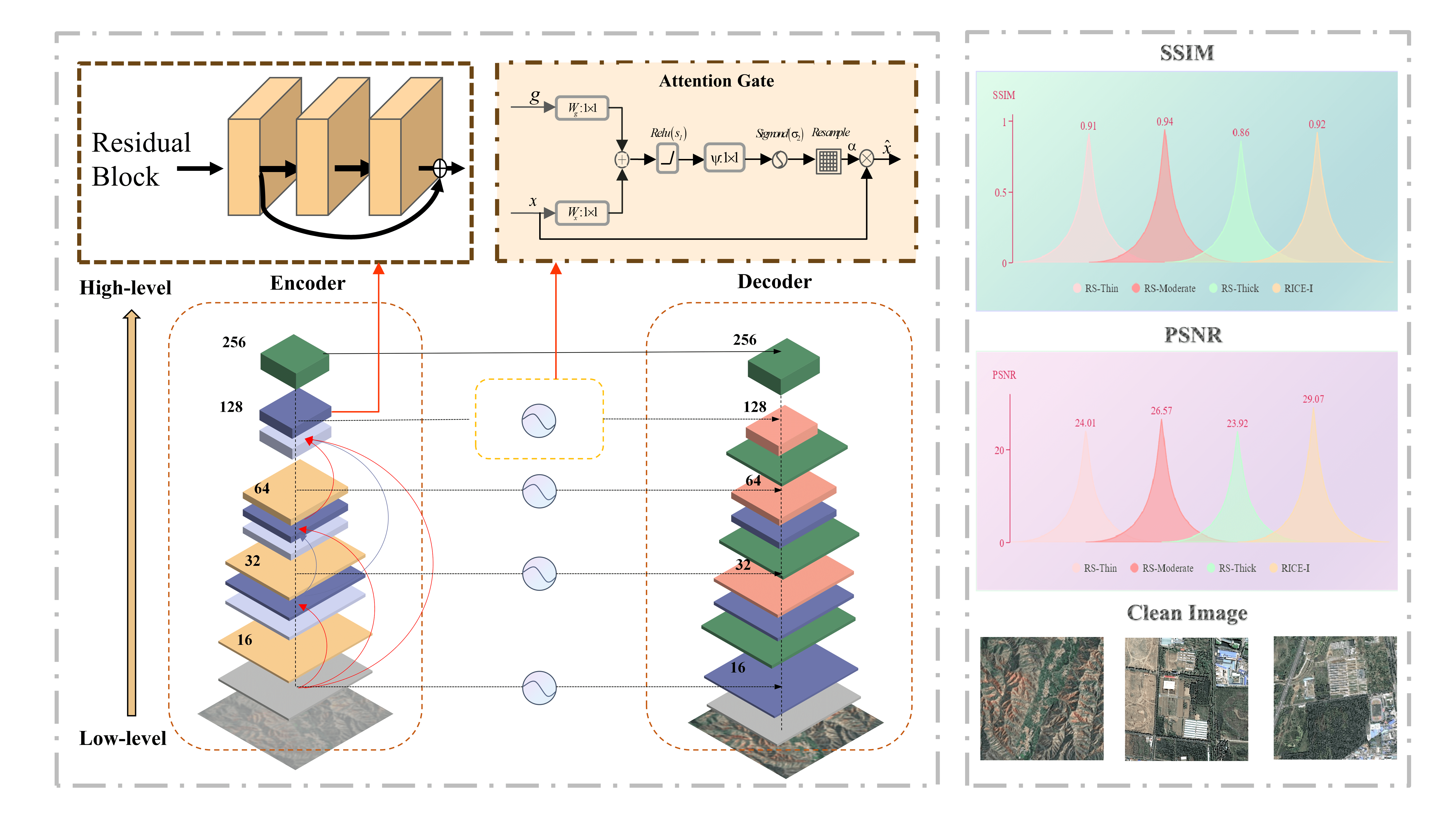 Advancements in Remote Sensing Image Dehazing: Introducing URA-Net with Multi-Scale Dense Feature Fusion Clusters and Gated Jump Connection