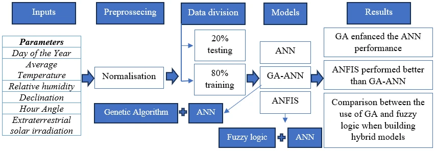 Solar Radiation Estimation Based on a New Combined Approach of Artificial Neural Networks (ANN) and Genetic Algorithms (GA) in South Algeria