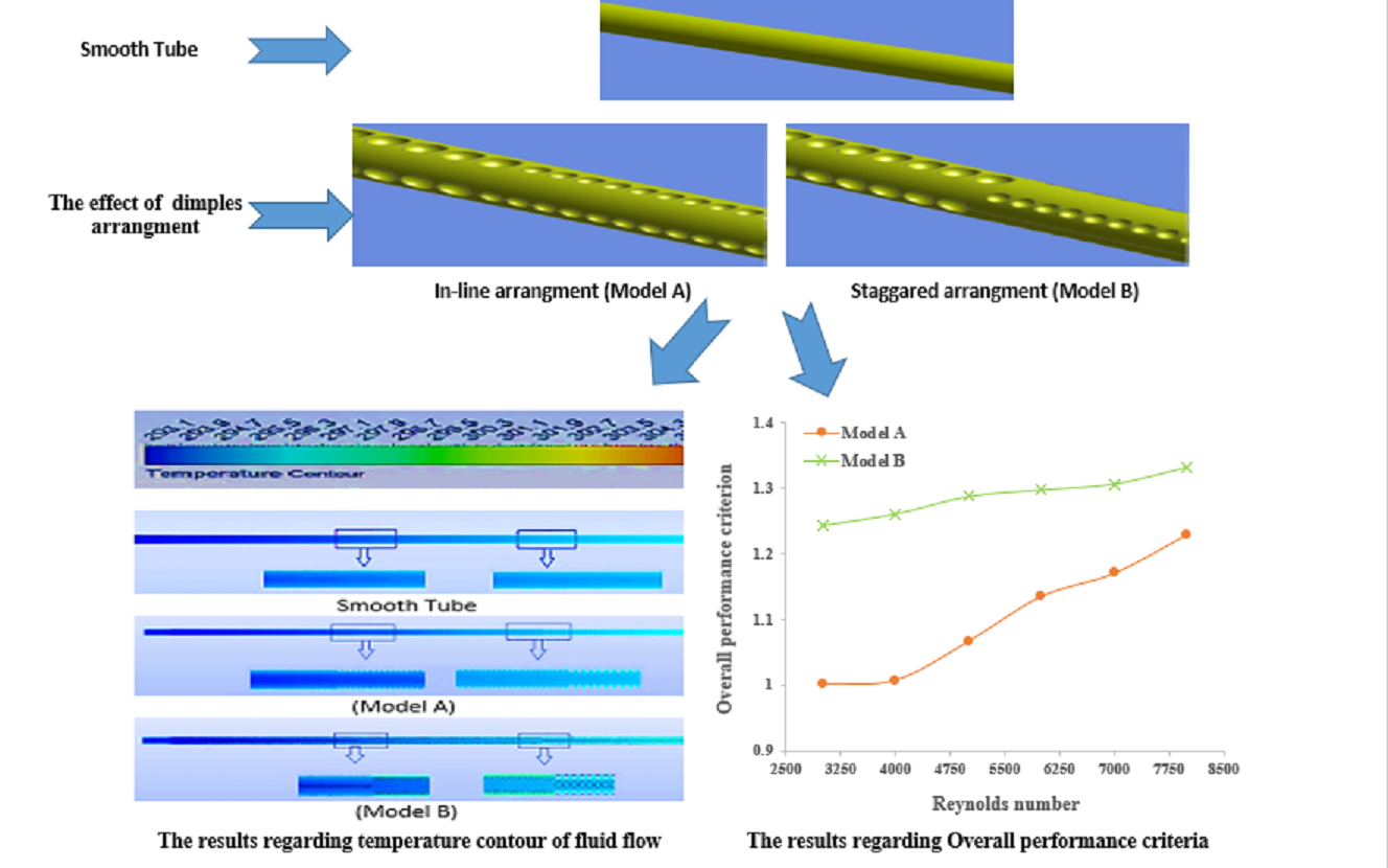 Investigate the Impact of Dimple Size and Distribution on the Hydrothermal Performance of Dimpled Heat Exchanger Tubes