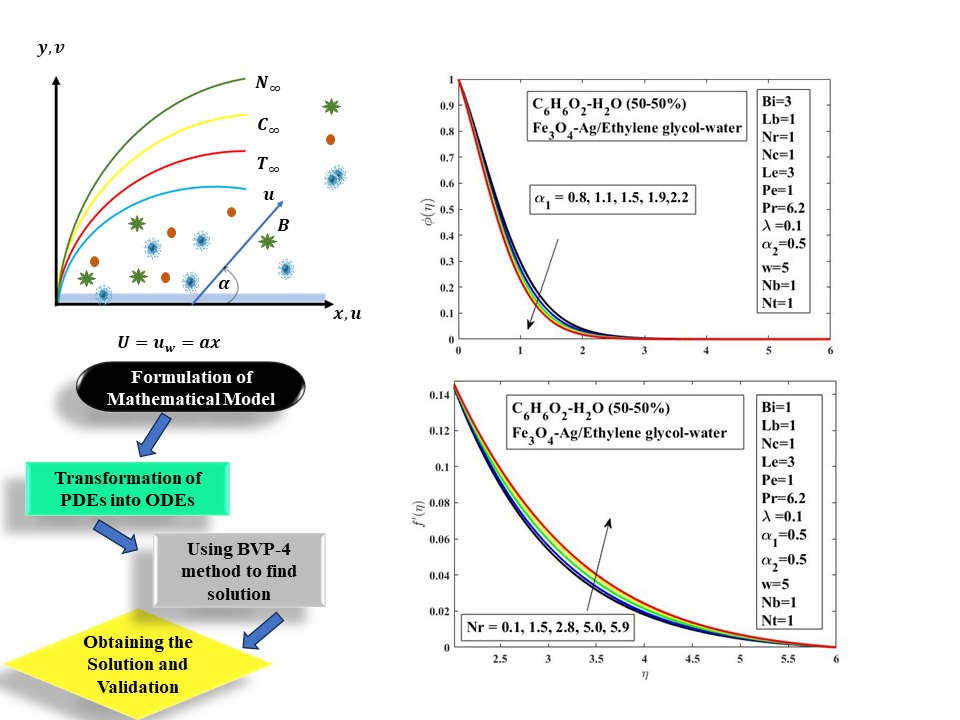 Bioconvective Hybrid Flow with Microorganisms Migration and Buongiorno’s Model under Convective Condition