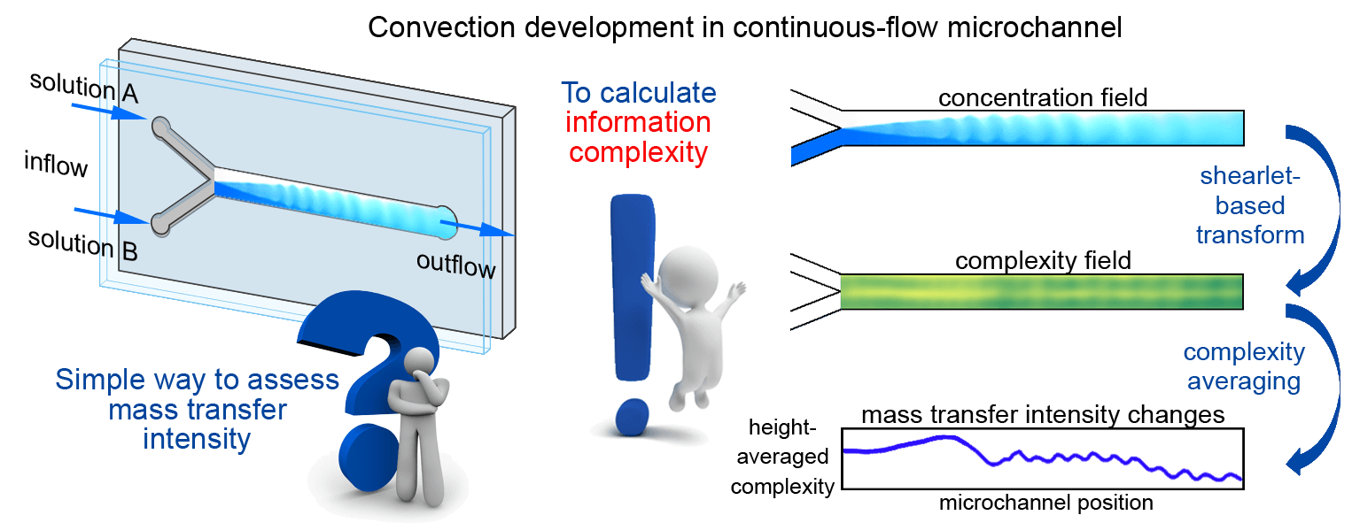 Applying the Shearlet-Based Complexity Measure for Analyzing Mass Transfer in Continuous-Flow Microchannels