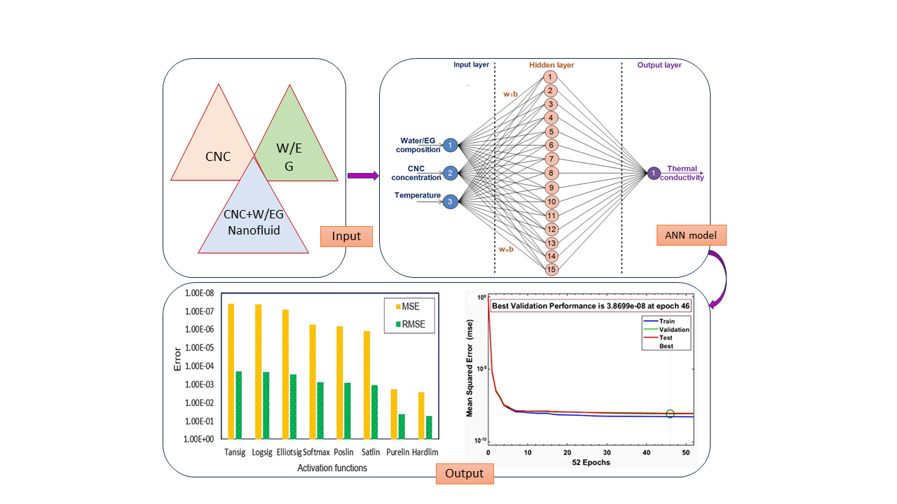 Artificial Neural Network Modeling for Predicting Thermal Conductivity of EG/Water-Based CNC Nanofluid for Engine Cooling Using Different Activation Functions