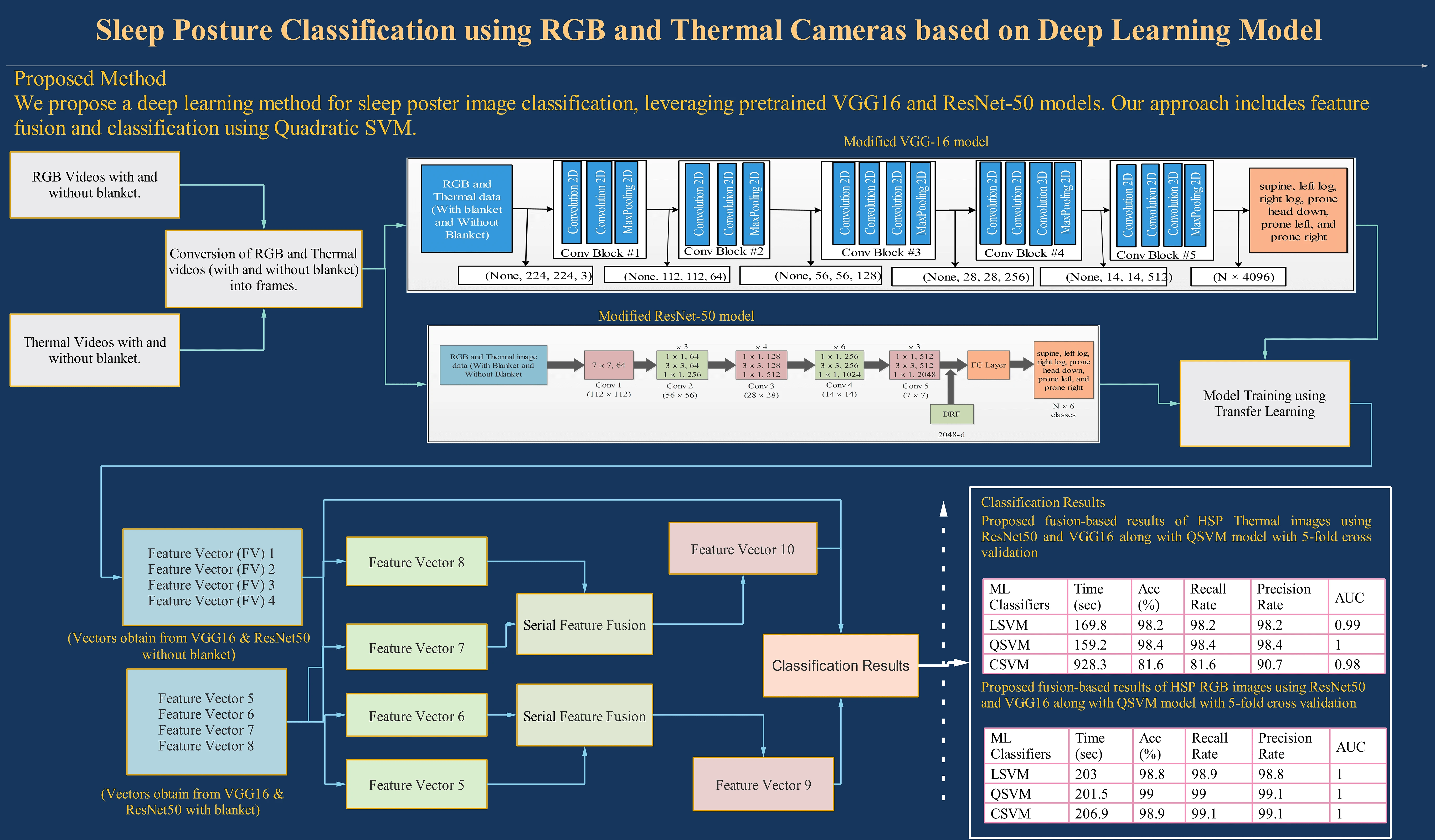 Sleep Posture Classification Using RGB and Thermal Cameras Based on Deep Learning Model