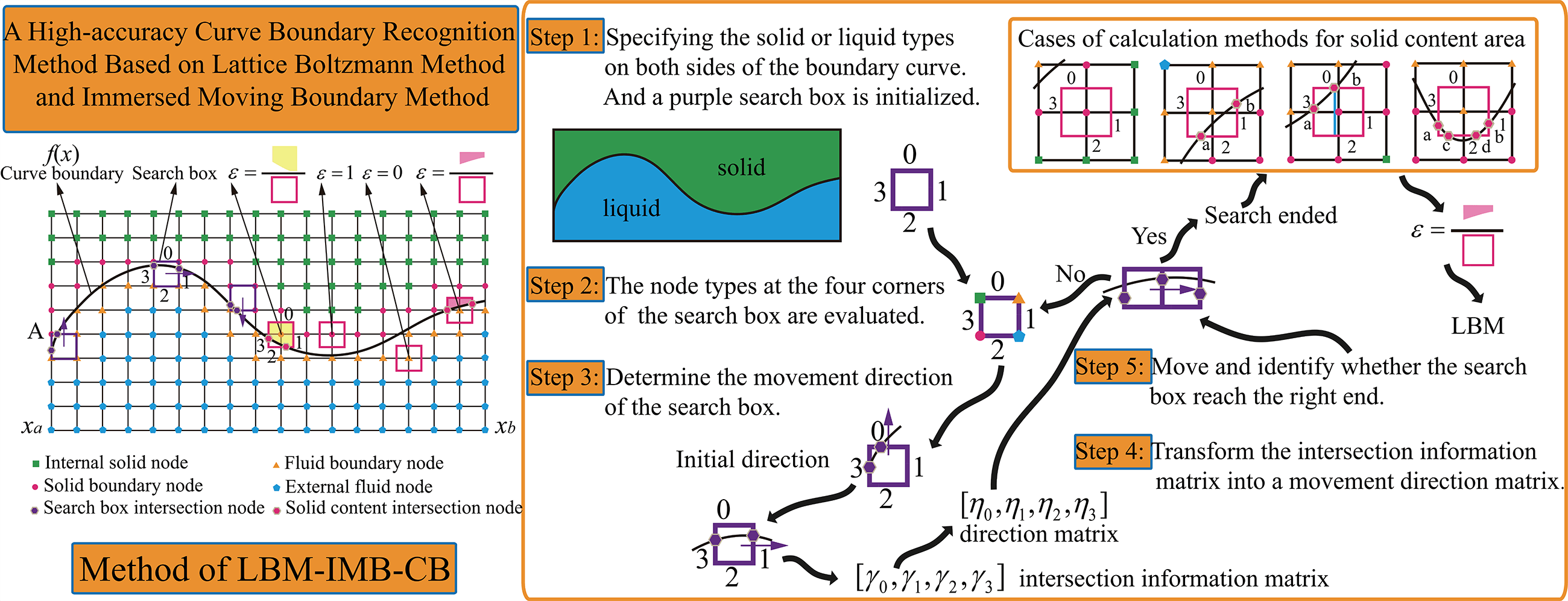 A High-Accuracy Curve Boundary Recognition Method Based on the Lattice Boltzmann Method and Immersed Moving Boundary Method