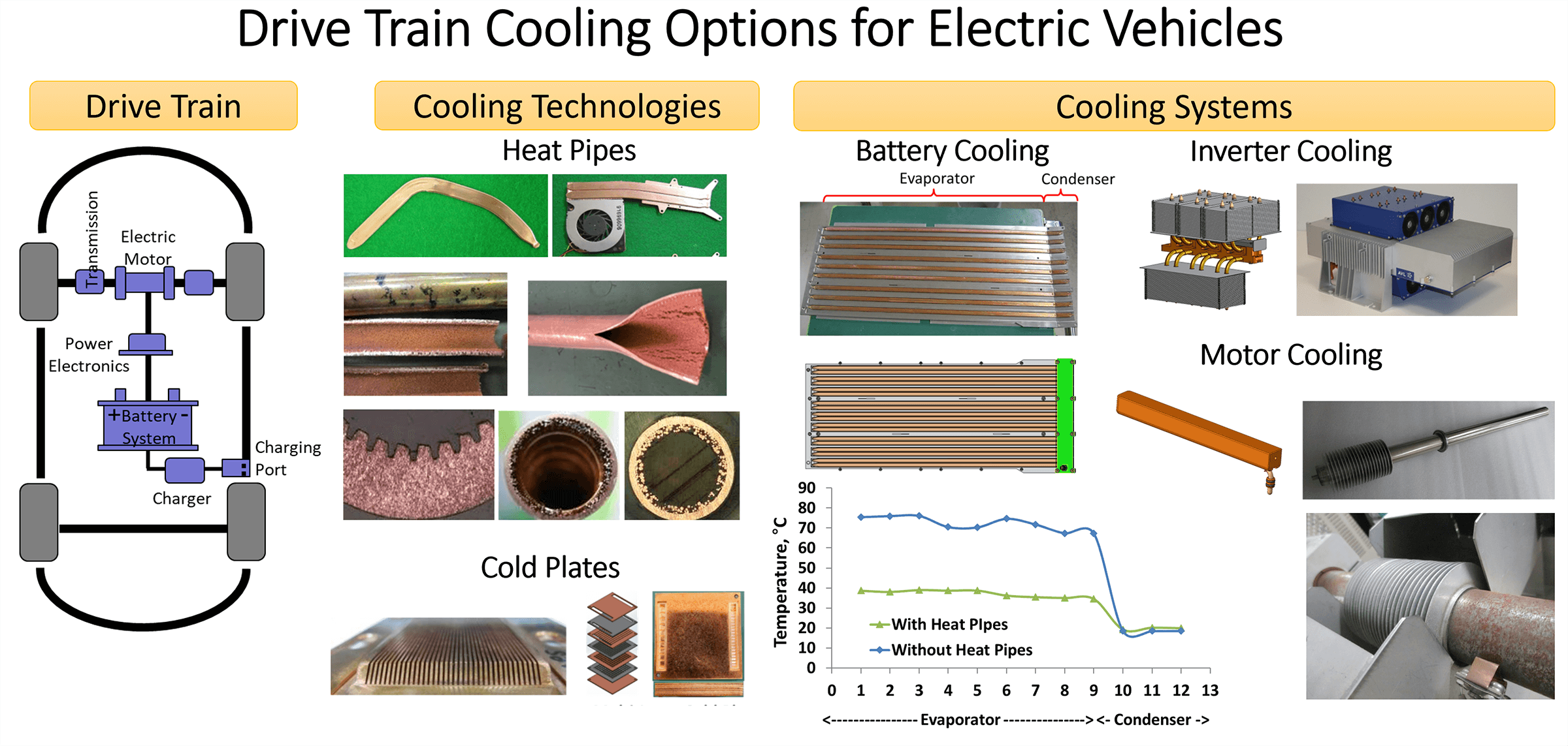 Drive Train Cooling Options for Electric Vehicles