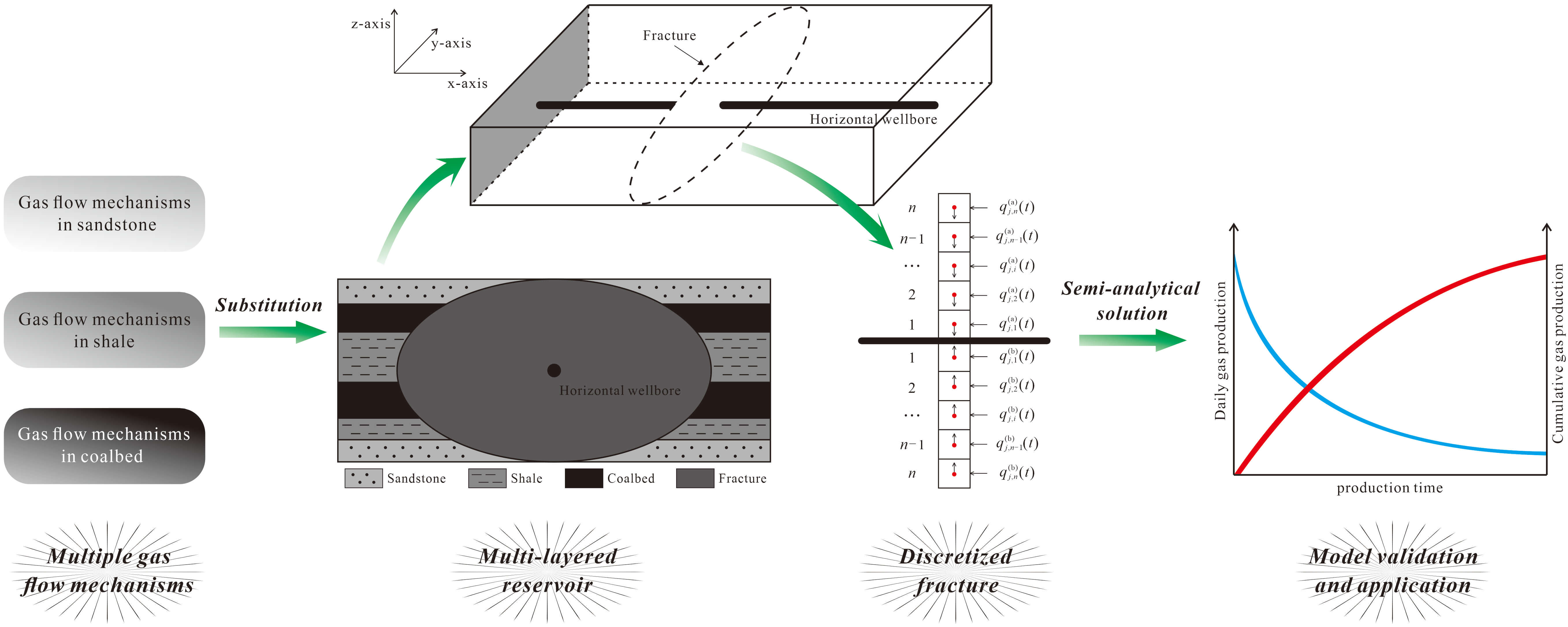 A Well Productivity Model for Multi-Layered Marine and Continental Transitional Reservoirs with Complex Fracture Networks