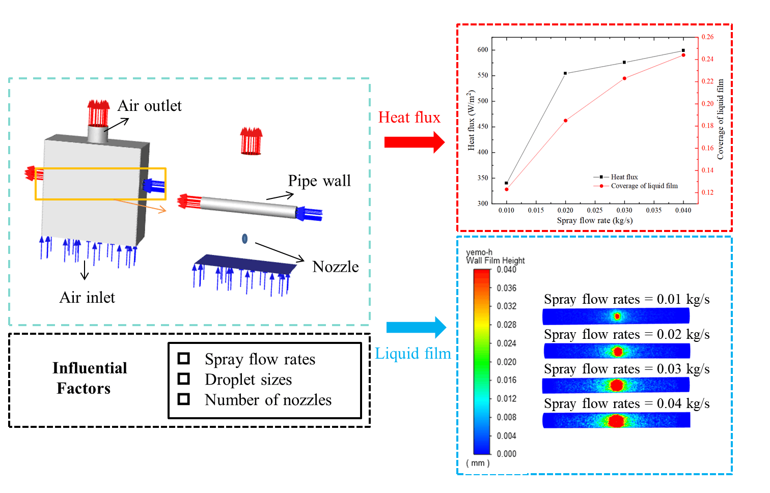 Simulation Study on the Heat Transfer Characteristics of a Spray-Cooled Single-Pipe Cooling Tower