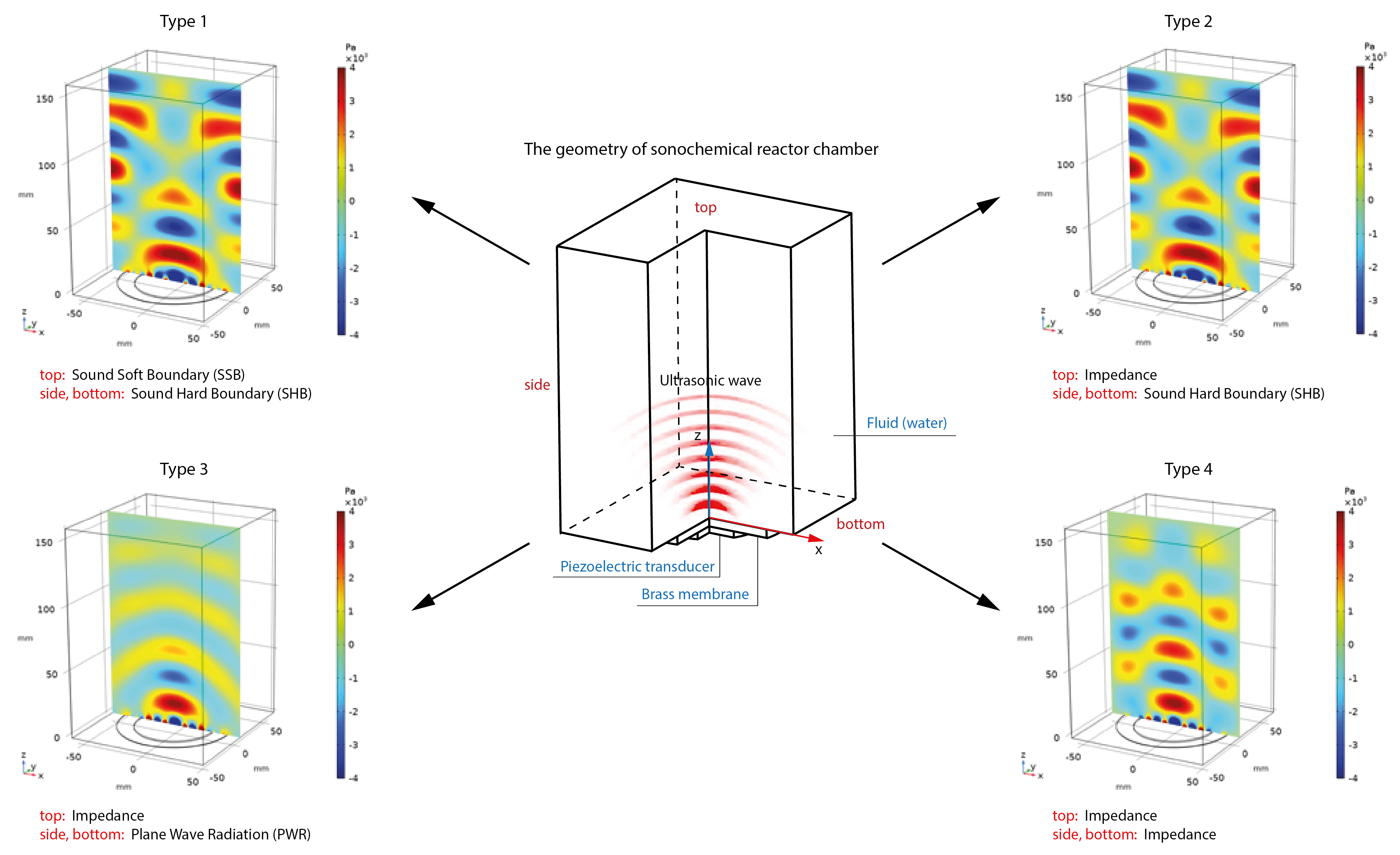 A Numerical Investigation of the Effect of Boundary Conditions on Acoustic Pressure Distribution in a Sonochemical Reactor Chamber