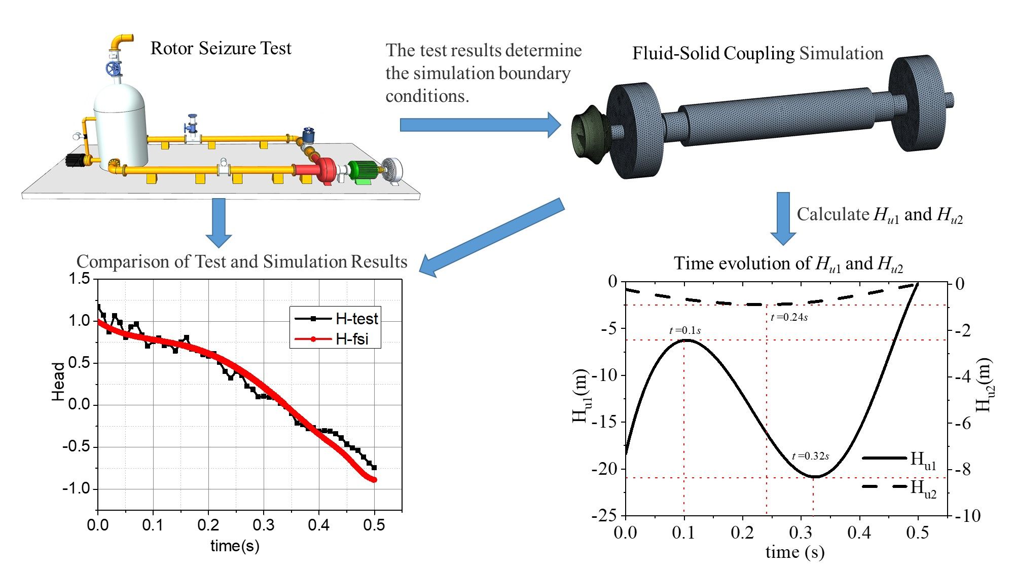 Transient Analysis of a Reactor Coolant Pump Rotor Seizure Nuclear Accident