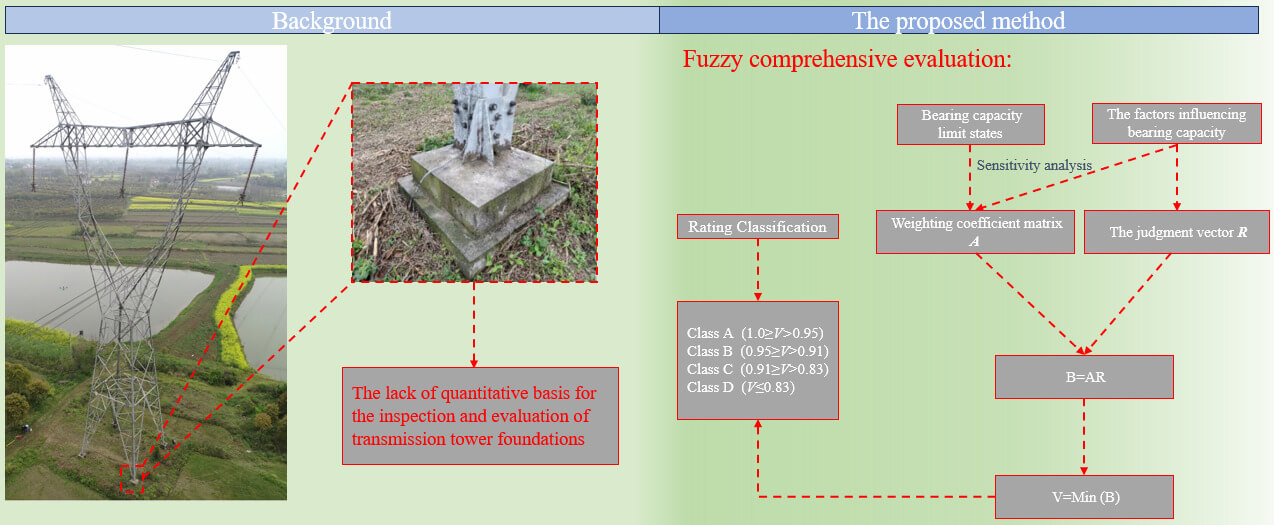 Enhanced Transmission Tower Foundation Reliability Assessment: A Fuzzy Comprehensive Evaluation Framework