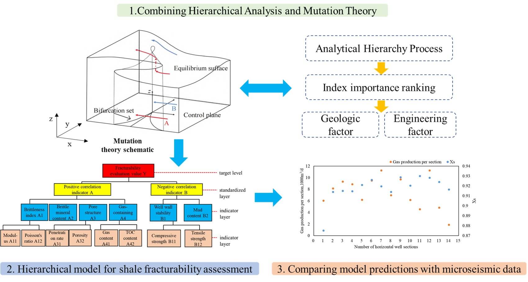 Shale Fracturability Graphic Template Based on Mixed Analytic Hierar-chy Process and Mutation Theory