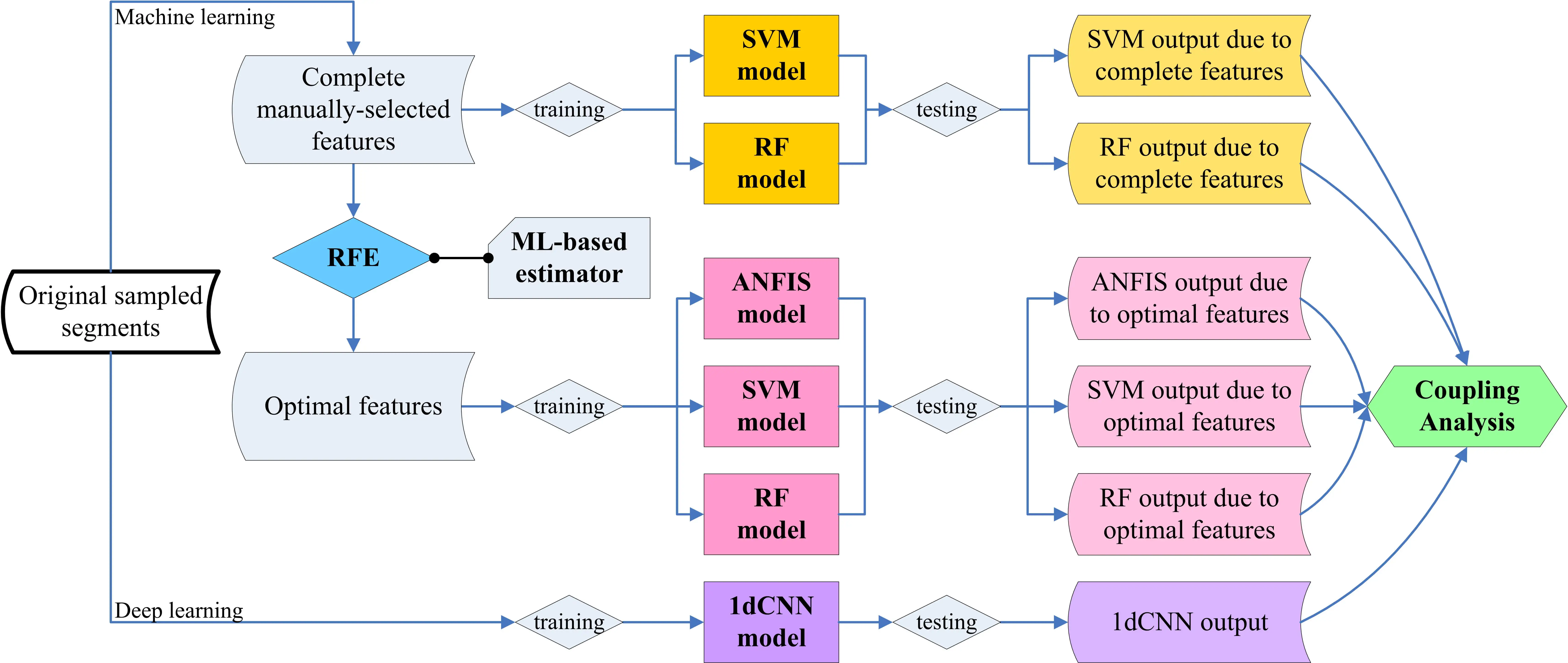 Coupling Analysis of Multiple Machine Learning Models for Human Activity Recognition