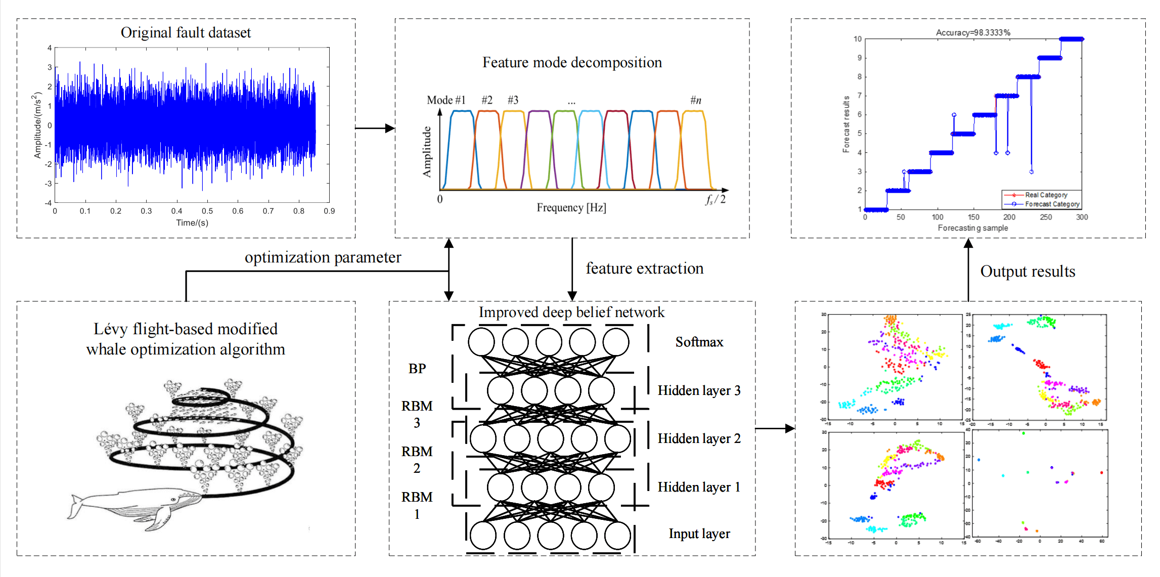 Bearing Fault Diagnosis Based on Optimized Feature Mode Decomposition and Improved Deep Belief Network