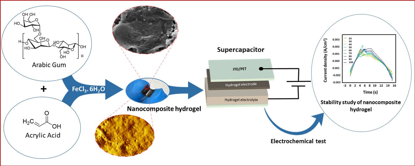 Advanced Nanocomposite Arabic Gum Polyacrylic Acid Hydrogels for Flexible Supercapacitors