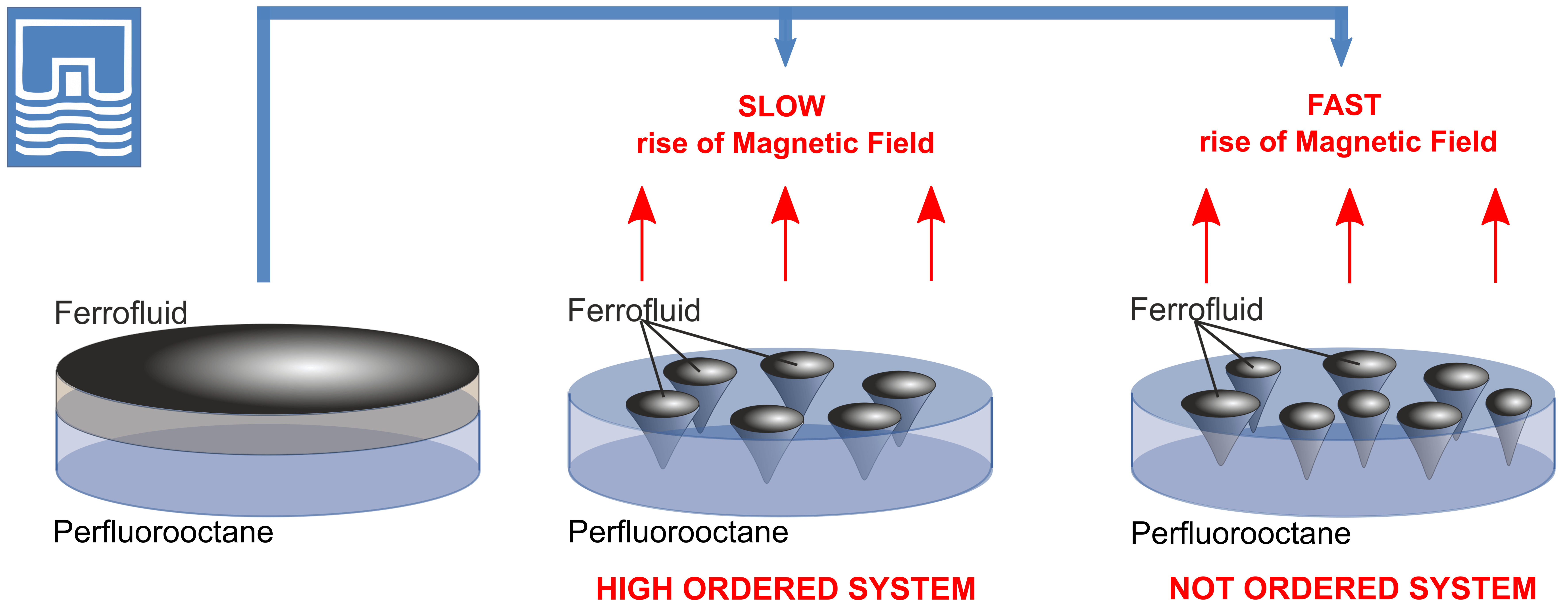 The Disintegration of a Floating Ferrofluid Layer into an Ordered Drop System in a Vertical Magnetic Field