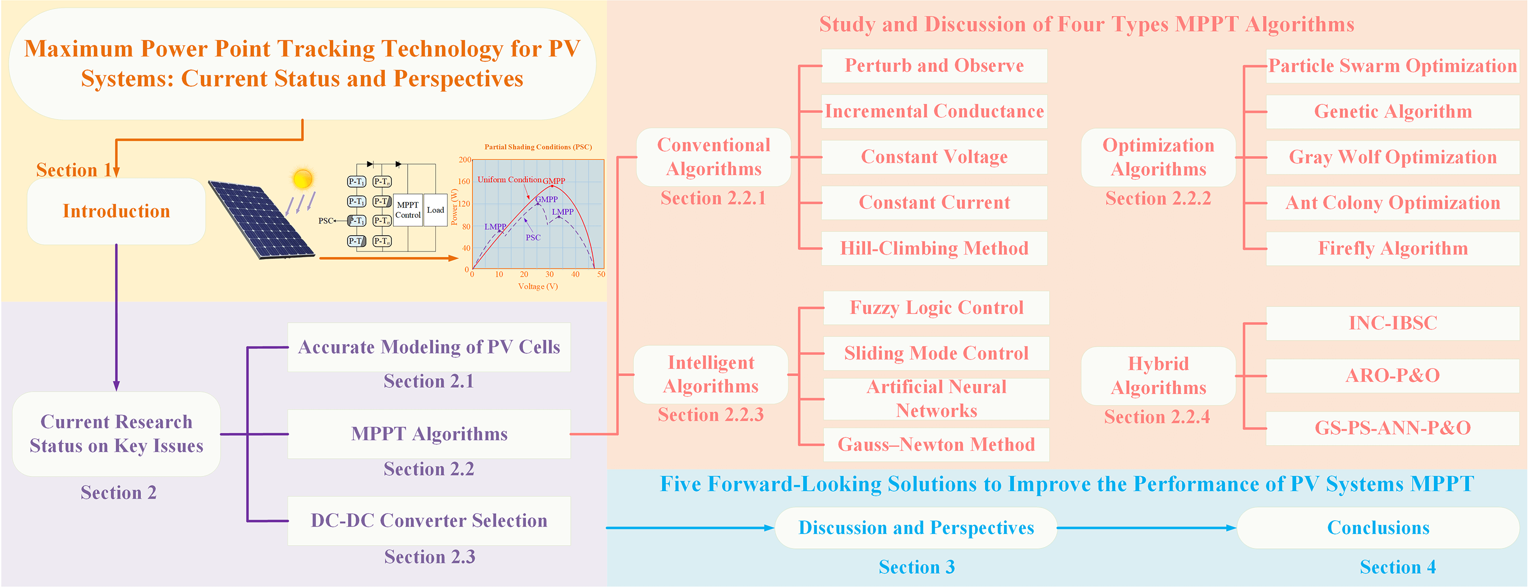 Maximum Power Point Tracking Technology for PV Systems: Current Status and Perspectives