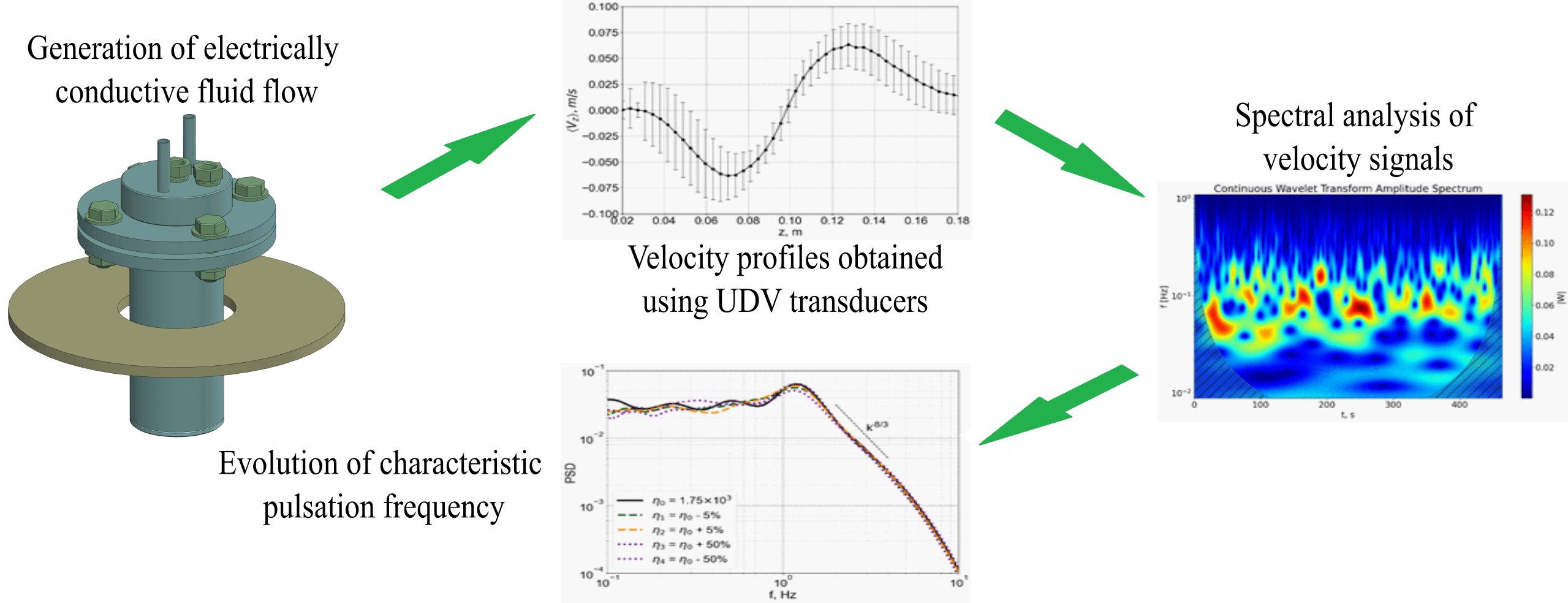 Experimental Study of Liquid Metal Flow for the Development of a Contact-Less Control Technique