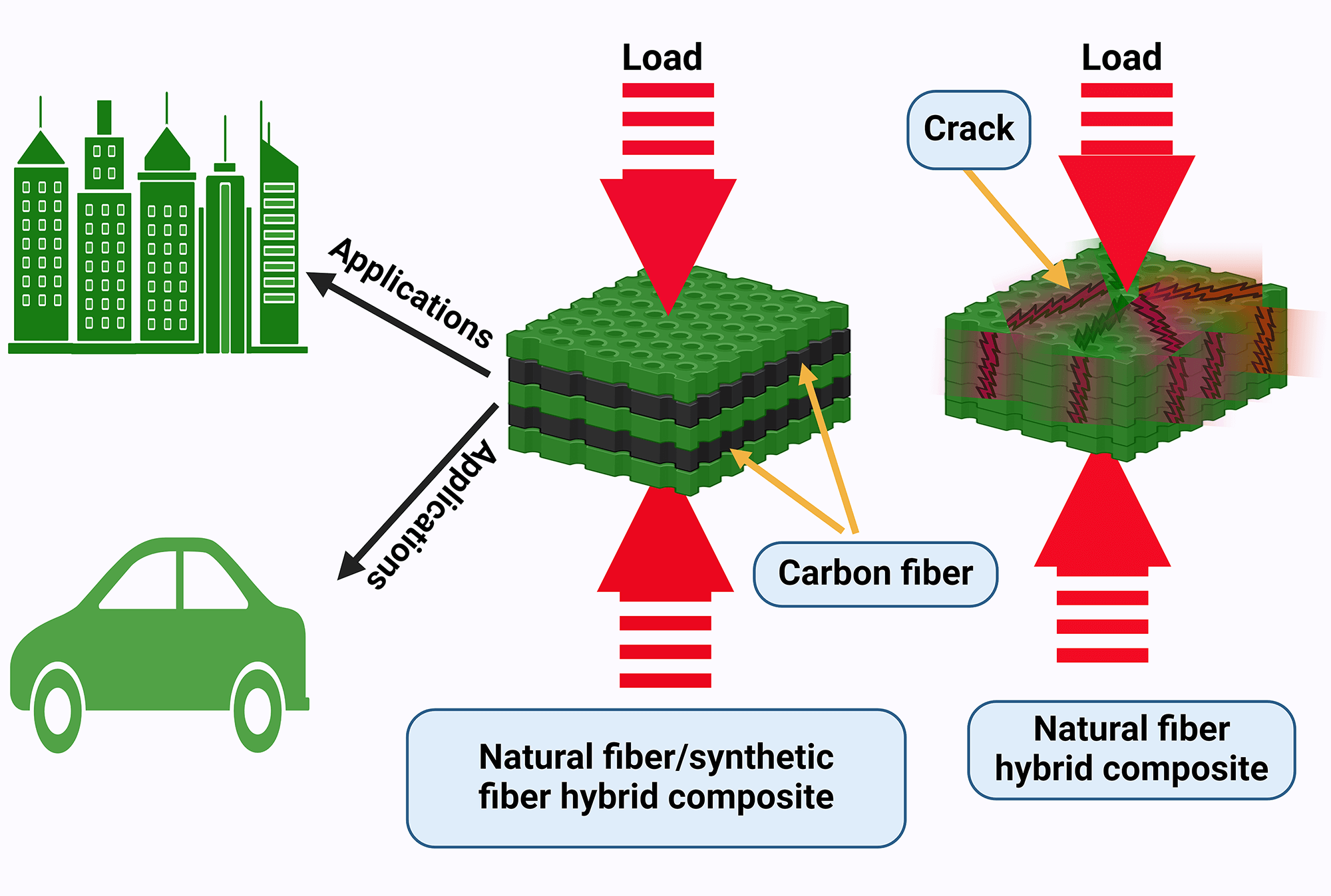 A Review on the Advancement of Renewable Natural Fiber Hybrid Composites: Prospects, Challenges, and Industrial Applications