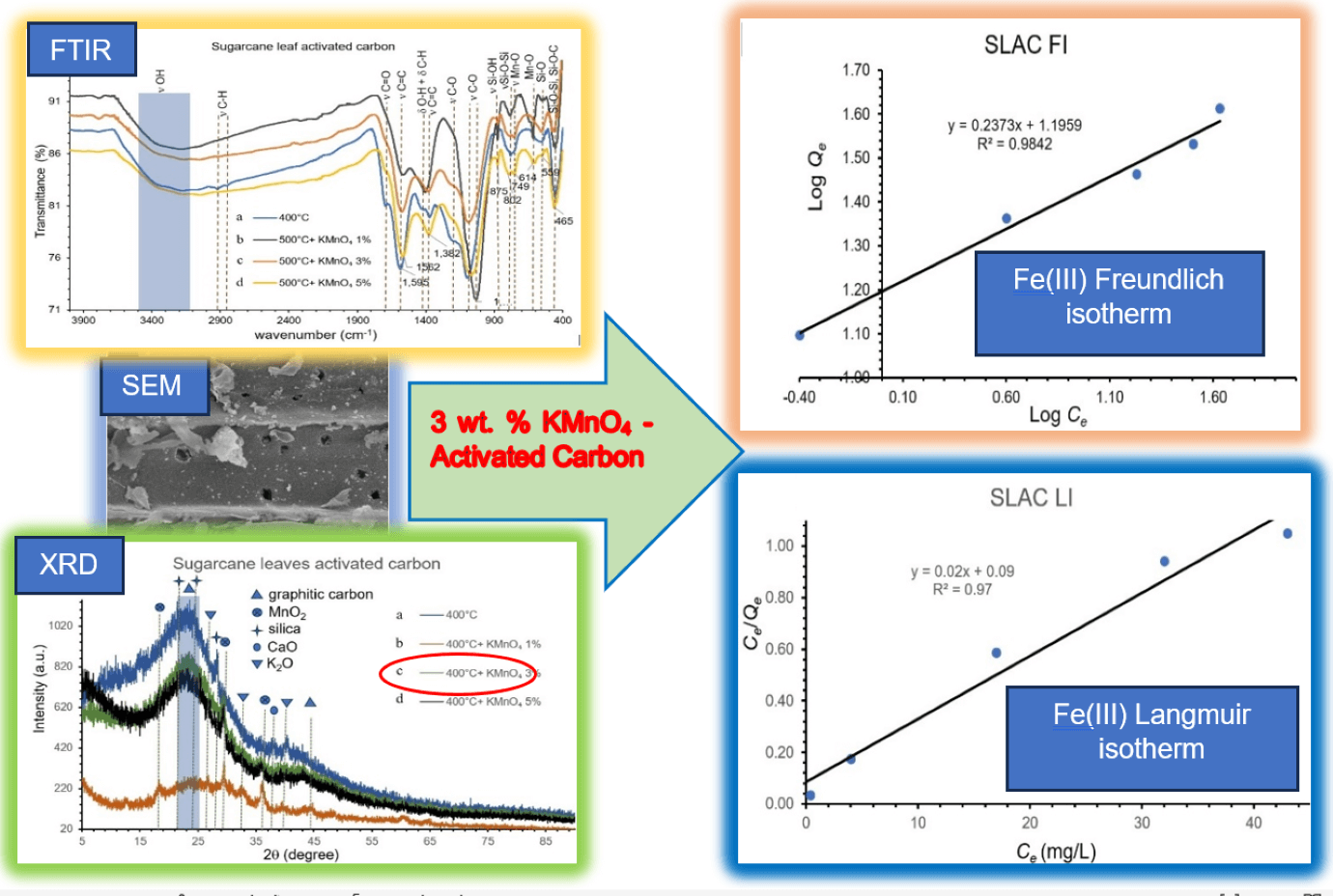 Properties of Activated Carbons from Sugarcane Leaves and Rice Straw Derived Charcoals by Activation at Low Temperature via KMnO Pre-Oxidation-Hydrolysis
