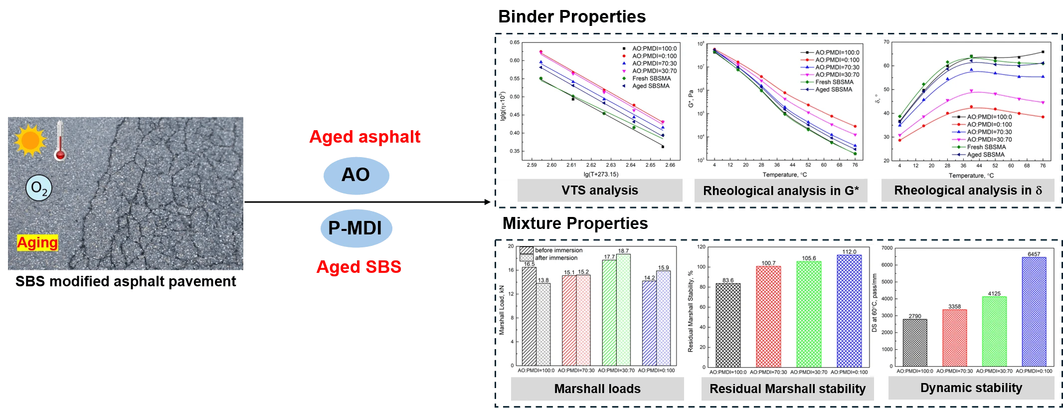 Physical-Rheological Properties and Performances of Rejuvenated (Styrene-Butadiene-Styrene) Asphalt with Polymerized-MDI and Aromatic Oil