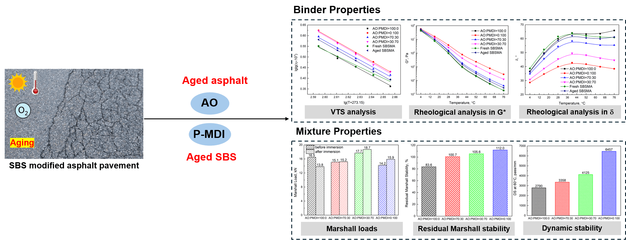 Physical-Rheological Properties and Performances of Rejuvenated (Styrene-Butadiene-Styrene) Asphalt with Polymerized-MDI and Aromatic Oil